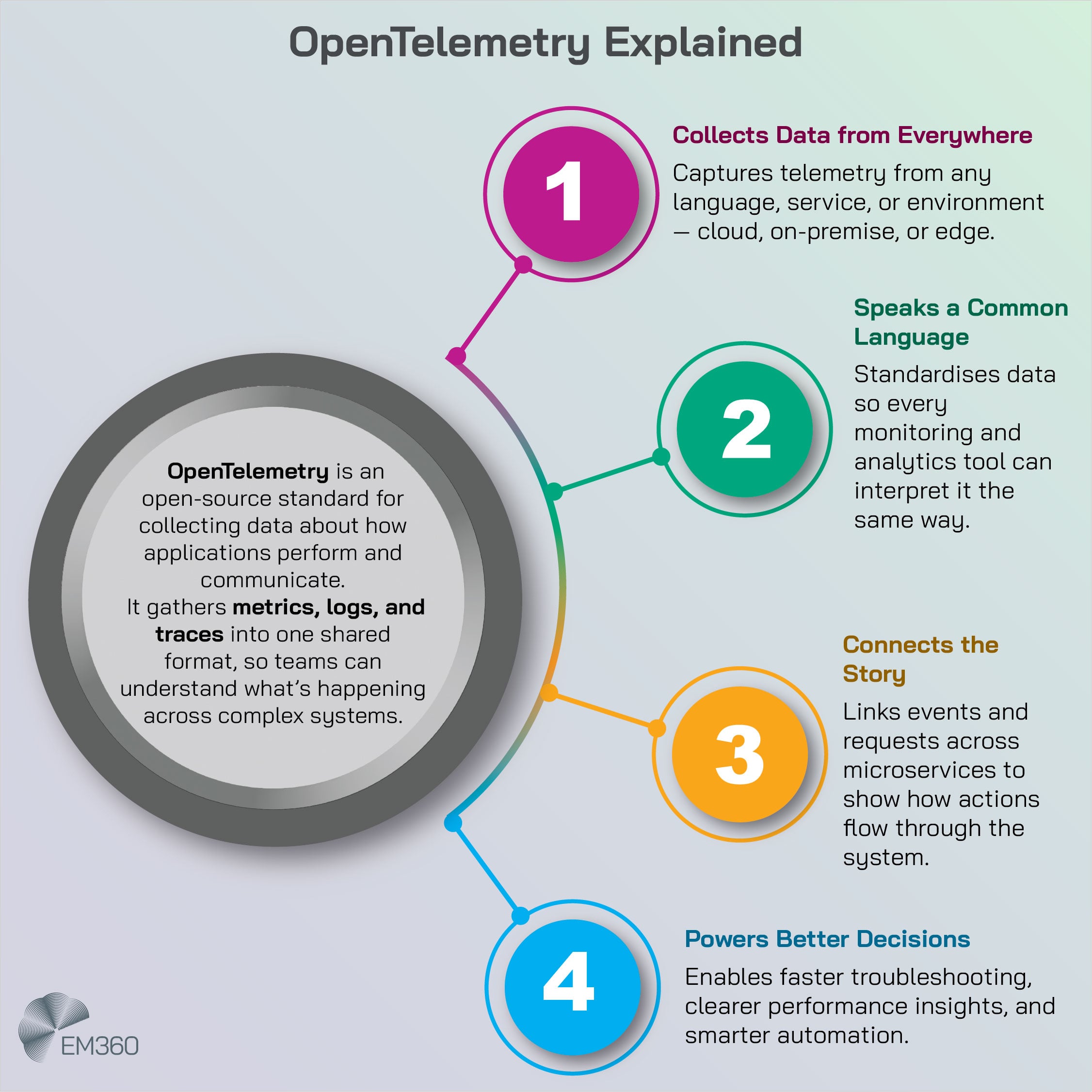 An EM360Tech infographic explaining what OpenTelemetry is and how it works. A central circle defines it as an open-source standard that collects metrics, logs, and traces to help teams understand system performance. Four numbered points surround it: collects data from everywhere, speaks a common language, connects the story across services, and powers better decisions with faster troubleshooting and clearer insights.