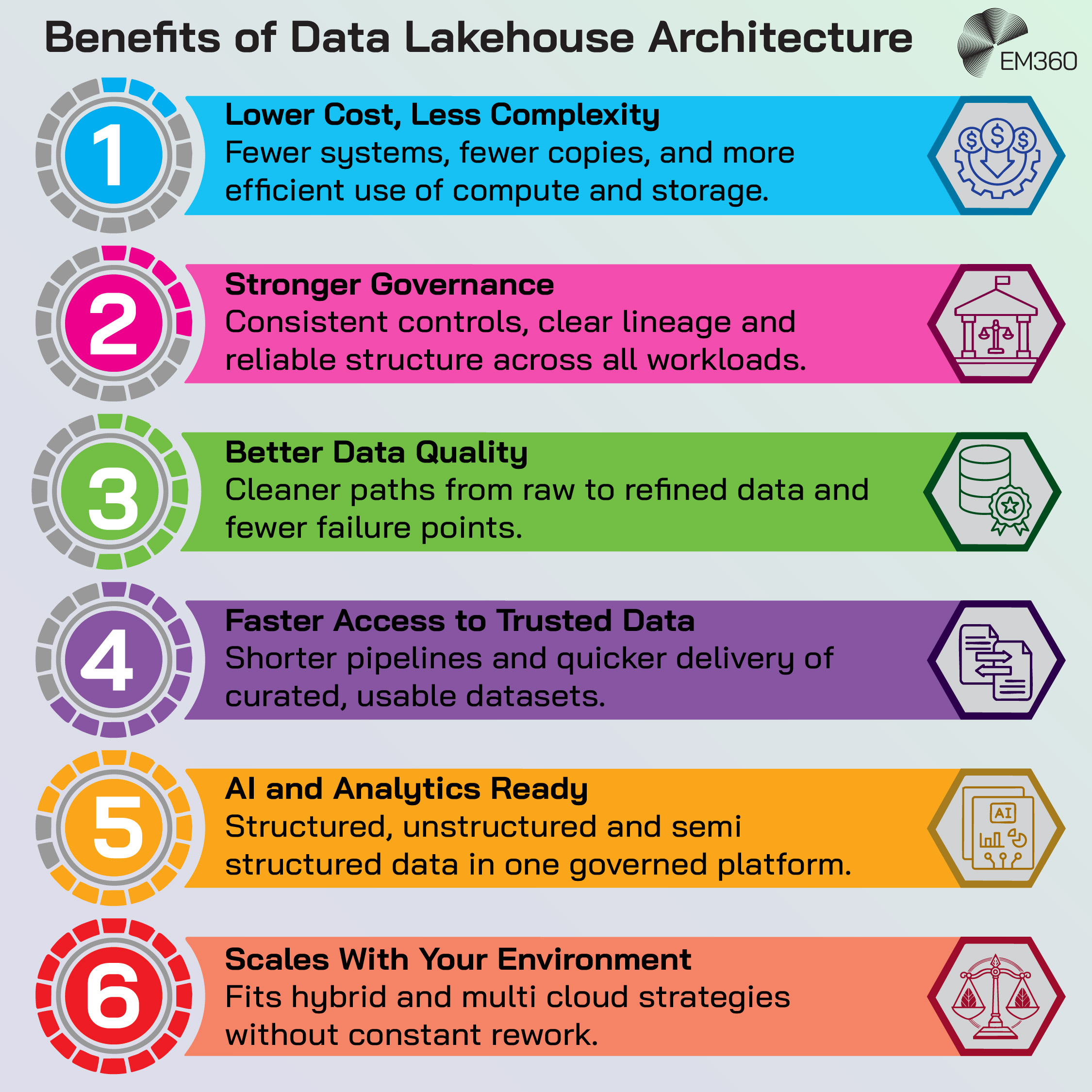 Infographic titled &lsquo;Benefits of Data Lakehouse Architecture&rsquo; showing six numbered benefits with icons and colour-coded sections: 1. Lower cost, less complexity; 2. Stronger governance; 3. Better data quality; 4. Faster access to trusted data; 5. AI and analytics ready; 6. Scales with your environment. EM360 branding appears in the corner.