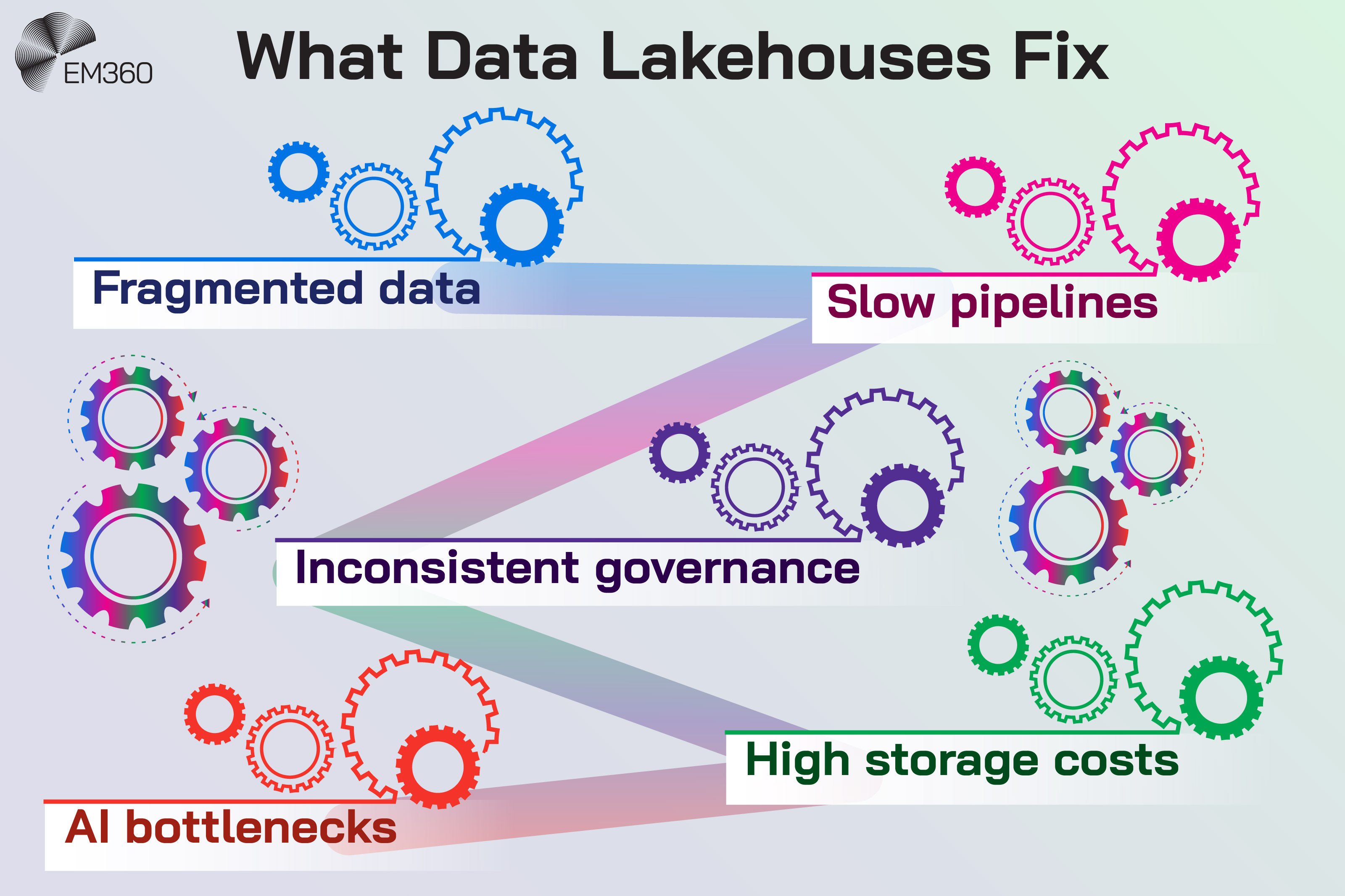 Infographic titled &lsquo;What Data Lakehouses Fix&rsquo; with colourful gear icons illustrating five challenges: fragmented data, slow pipelines, inconsistent governance, AI bottlenecks and high storage costs. Each challenge is displayed in a labelled box connected by gradient paths, with EM360 branding in the corner.