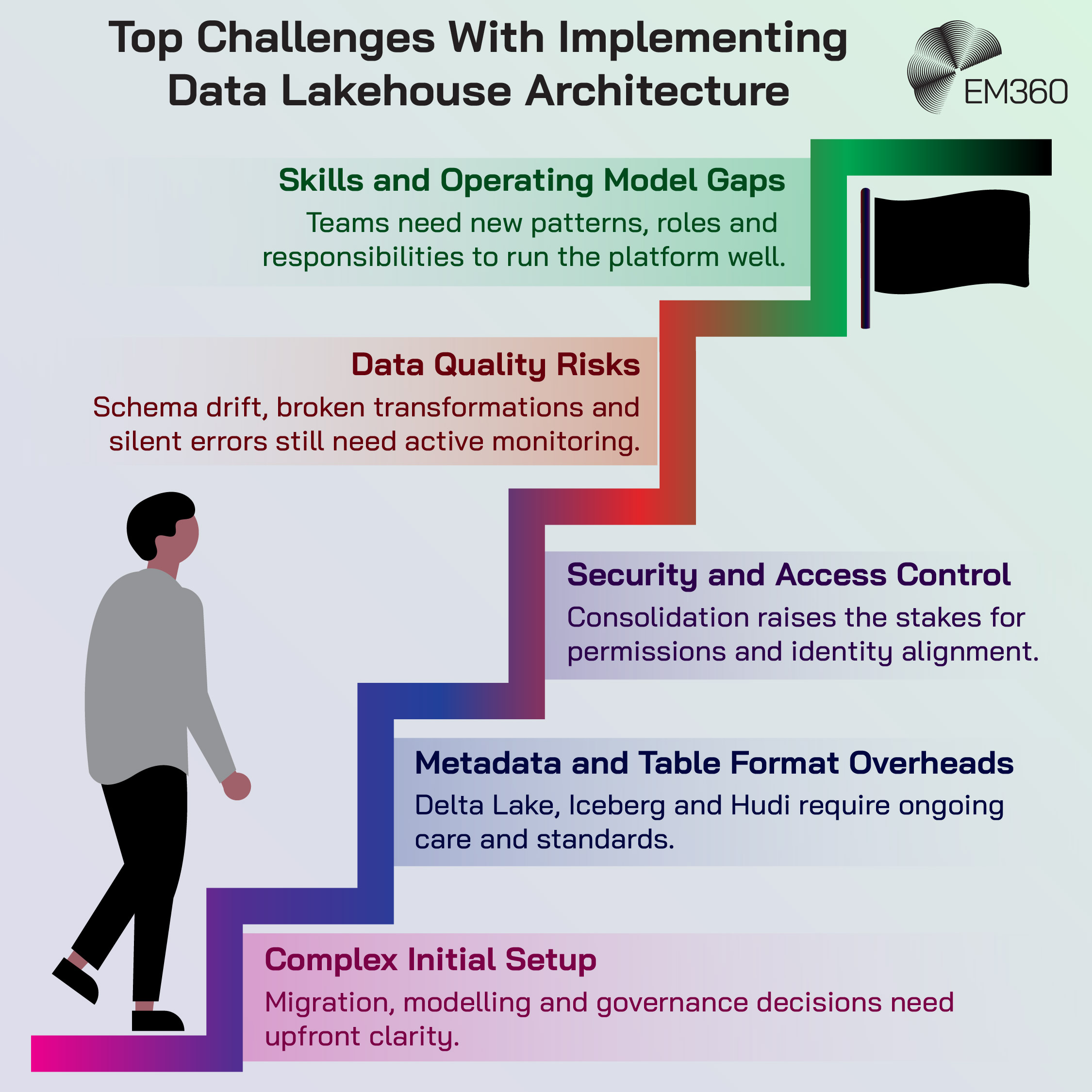 Infographic titled &lsquo;Top Challenges With Implementing Data Lakehouse Architecture&rsquo; presented as a staircase with each step showing a challenge: Complex initial setup, Metadata and table format overheads, Security and access control, Data quality risks, and Skills and operating model gaps. A person is shown walking up the steps, with EM360 branding at the top right.