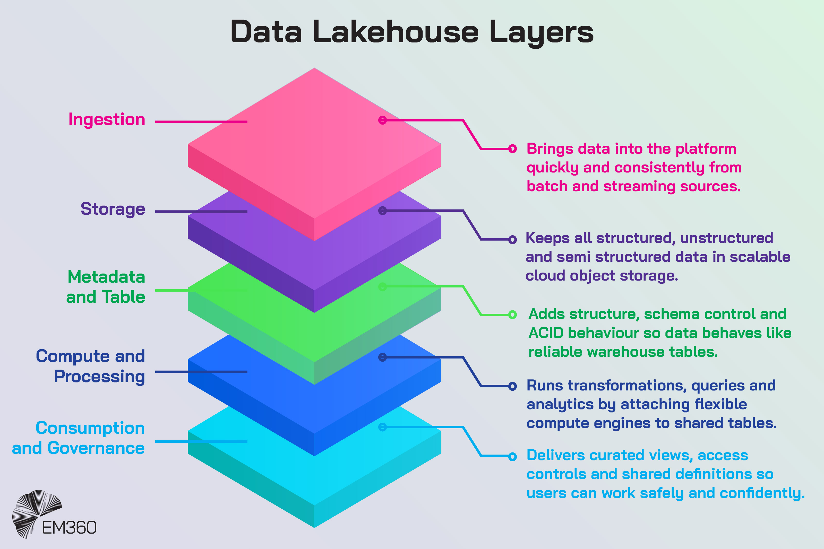 Infographic titled &lsquo;Data Lakehouse Layers&rsquo; showing five stacked coloured layers representing the architecture: Ingestion, Storage, Metadata and Table, Compute and Processing, and Consumption and Governance. Each layer connects to a short description explaining its role, with EM360 branding at the bottom.