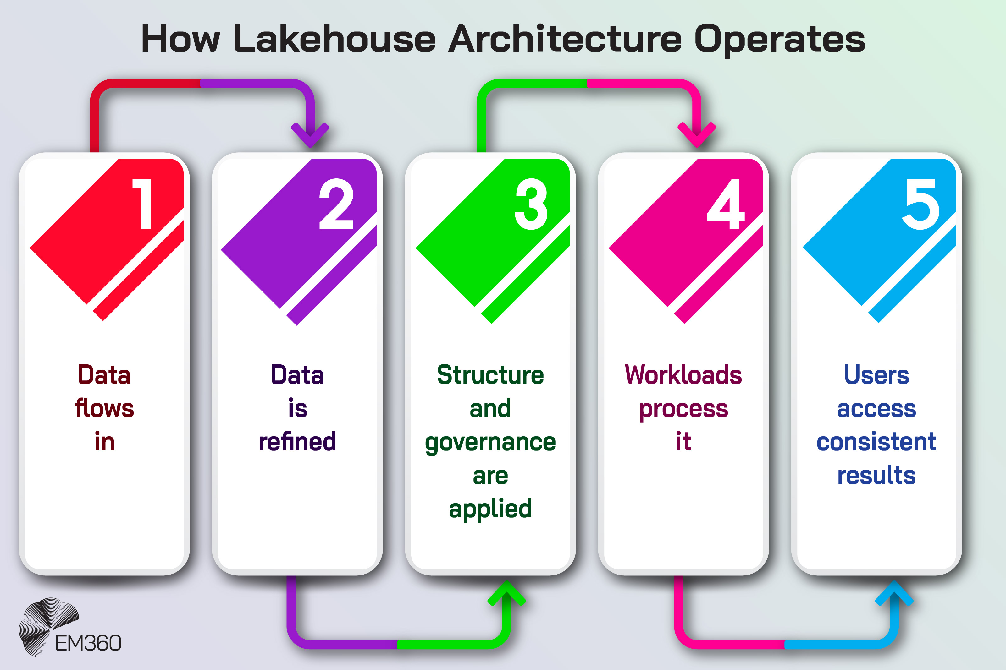 Infographic titled &lsquo;How Lakehouse Architecture Operates&rsquo; showing a five-step flow: 1. Data flows in, 2. Data is refined, 3. Structure and governance are applied, 4. Workloads process it, and 5. Users access consistent results. Each step appears in a coloured box with arrows linking the sequence, with EM360 branding at the bottom.