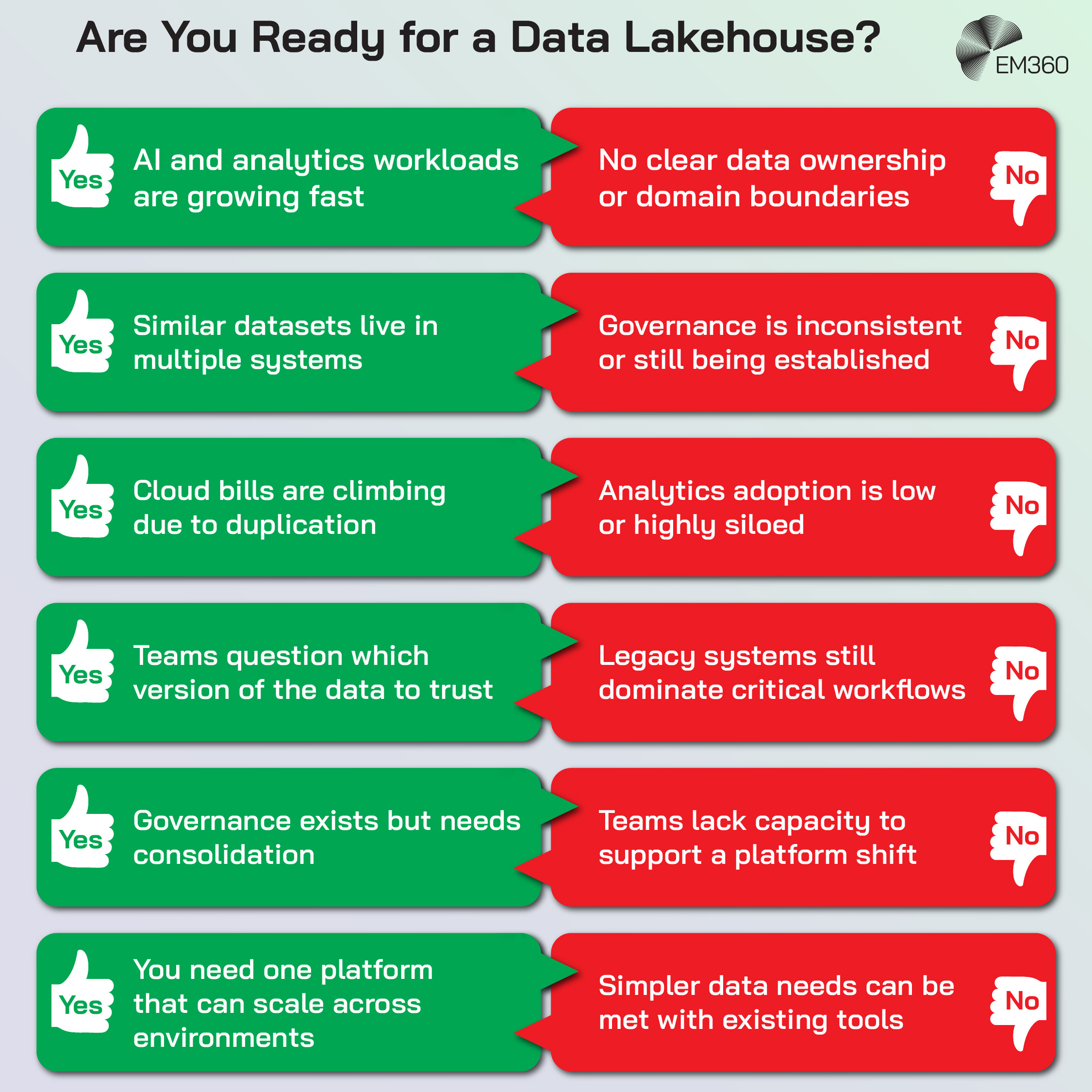 Infographic titled &lsquo;Are You Ready for a Data Lakehouse?&rsquo; showing a side-by-side comparison. The left column, marked with green &lsquo;Yes&rsquo; icons, lists signs an organisation is ready: AI and analytics workloads are growing fast; similar datasets live in multiple systems; cloud bills are climbing due to duplication; teams question which version of the data to trust; governance exists but needs consolidation; and the need for one platform that can scale across environments. The right column, marked with red &lsquo;No&rsquo; icons, lists signs an organisation is not ready: no clear data ownership; governance is inconsistent; analytics adoption is low or siloed; legacy systems dominate workflows; teams lack capacity for a platform shift; and simpler data needs can be met with existing tools. EM360 branding appears in the corner