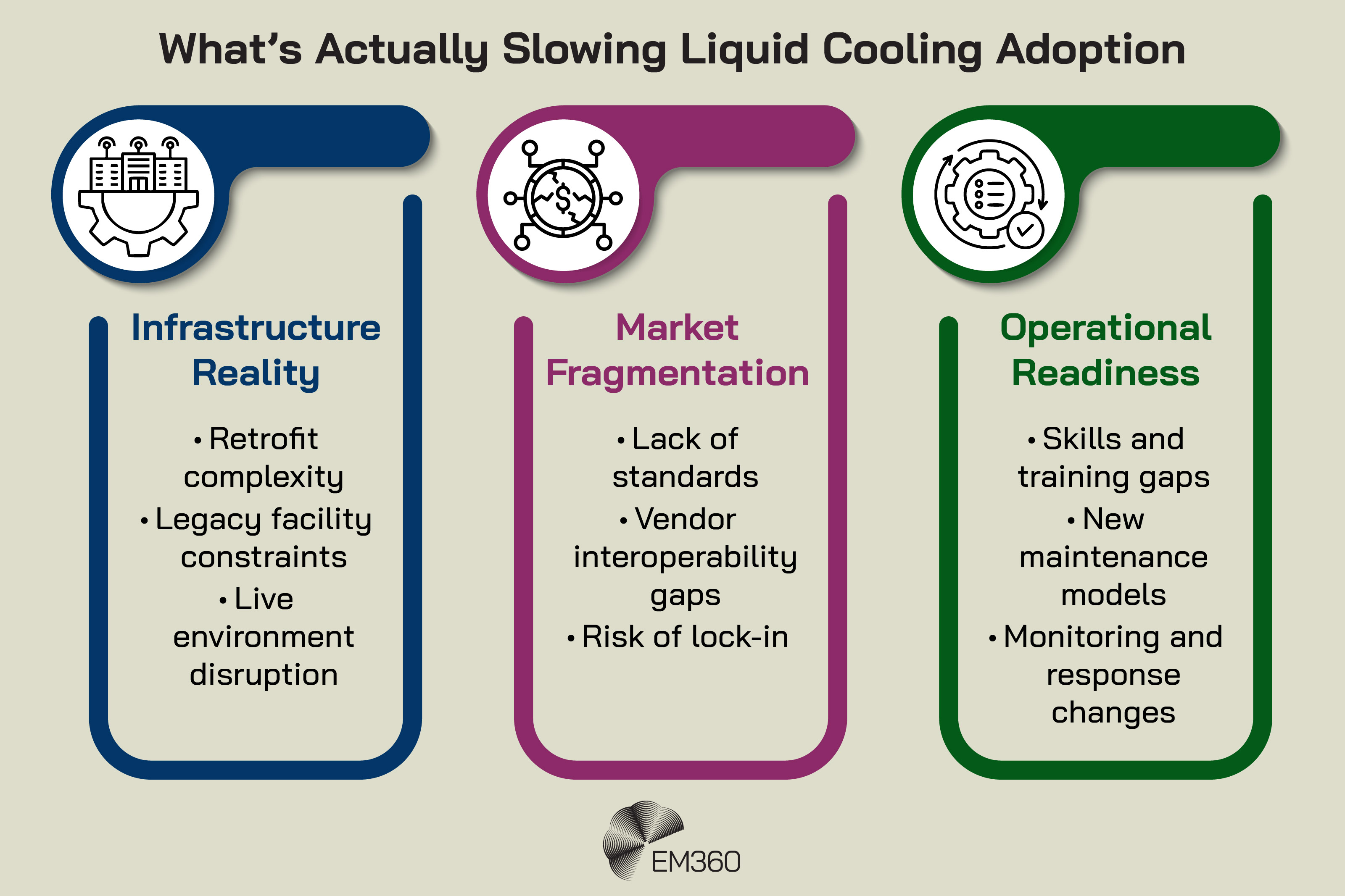 Three-column infographic titled &ldquo;What&rsquo;s Actually Slowing Liquid Cooling Adoption&rdquo; showing the main barriers to adoption in data centres. The first column, &ldquo;Infrastructure Reality&rdquo;, lists retrofit complexity, legacy facility constraints, and live environment disruption. The second column, &ldquo;Market Fragmentation&rdquo;, lists lack of standards, vendor interoperability gaps, and risk of lock-in. The third column, &ldquo;Operational Readiness&rdquo;, lists skills and training gaps, new maintenance models, and monitoring and response changes. EM360 logo at the bottom centre.