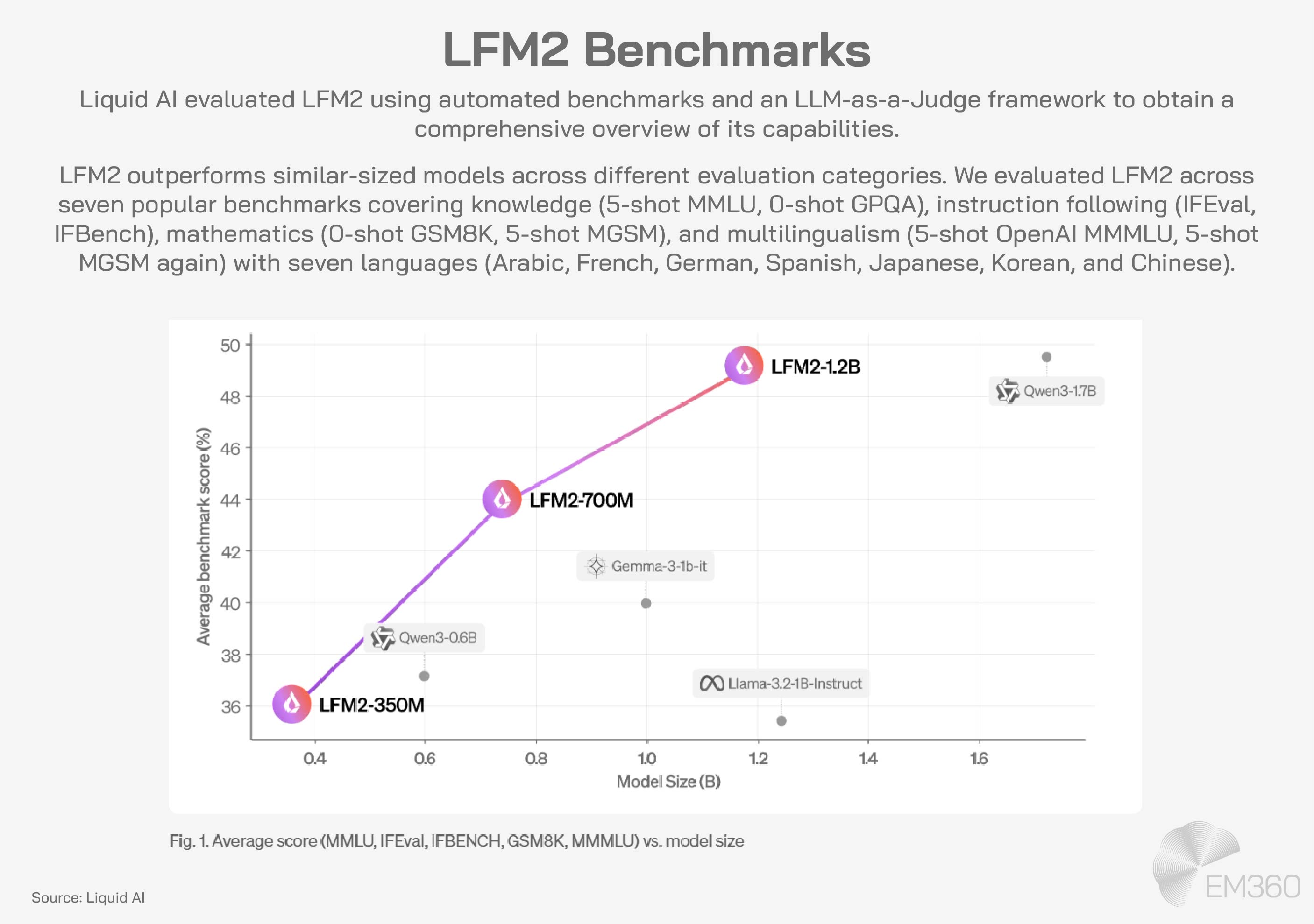 Infographic titled 'LFM2 Benchmarks' with text explaining that Liquid AI evaluated LFM2 using automated benchmarks and an LLM-as-a-Judge framework, comparing it to similar-sized models. Benchmarks included knowledge, instruction following, mathematics, and multilingualism in seven languages. Below, a line chart shows average benchmark scores (%) versus model size (B). The LFM2 models — 350M, 700M, and 1.2B — are plotted with increasing scores from ~36% to ~48%, outperforming other labeled models such as Qwen3-0.6B, Gemma-3-1b-it, Llama-3-2.1B-Instruct, and Qwen3-1.7B. Source: Liquid AI. EM360 logo bottom right.