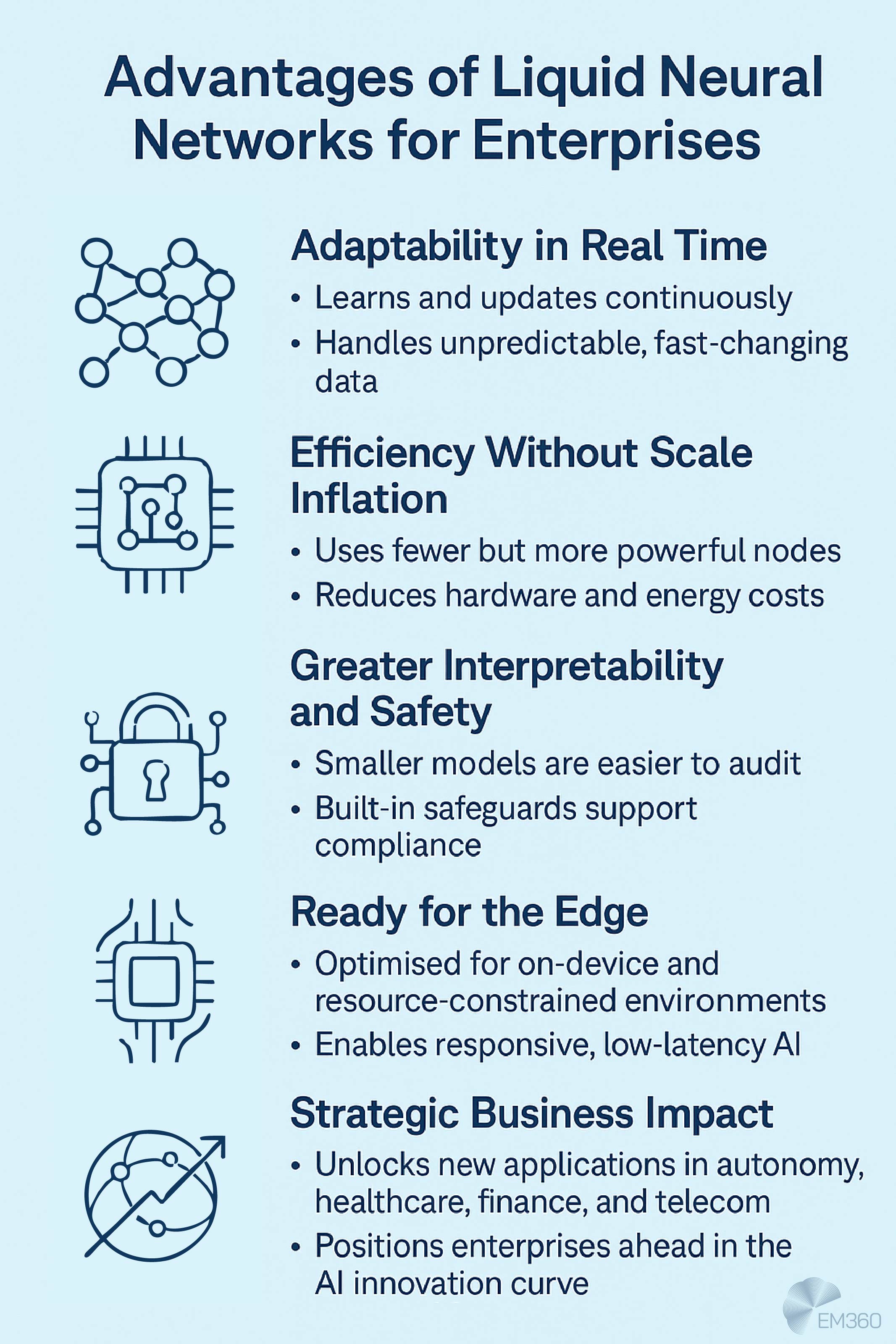 Infographic titled 'Advantages of Liquid Neural Networks for Enterprises' on a pale blue background with icons beside each heading. Points include: Adaptability in Real Time – learns and updates continuously, handles unpredictable, fast-changing data; Efficiency Without Scale Inflation – uses fewer but more powerful nodes, reduces hardware and energy costs; Greater Interpretability and Safety – smaller models are easier to audit, built-in safeguards support compliance; Ready for the Edge – optimised for on-device and resource-constrained environments, enables responsive, low-latency AI; Strategic Business Impact – unlocks new applications in autonomy, healthcare, finance, and telecom, positions enterprises ahead in the AI innovation curve. EM360 logo in bottom right corner