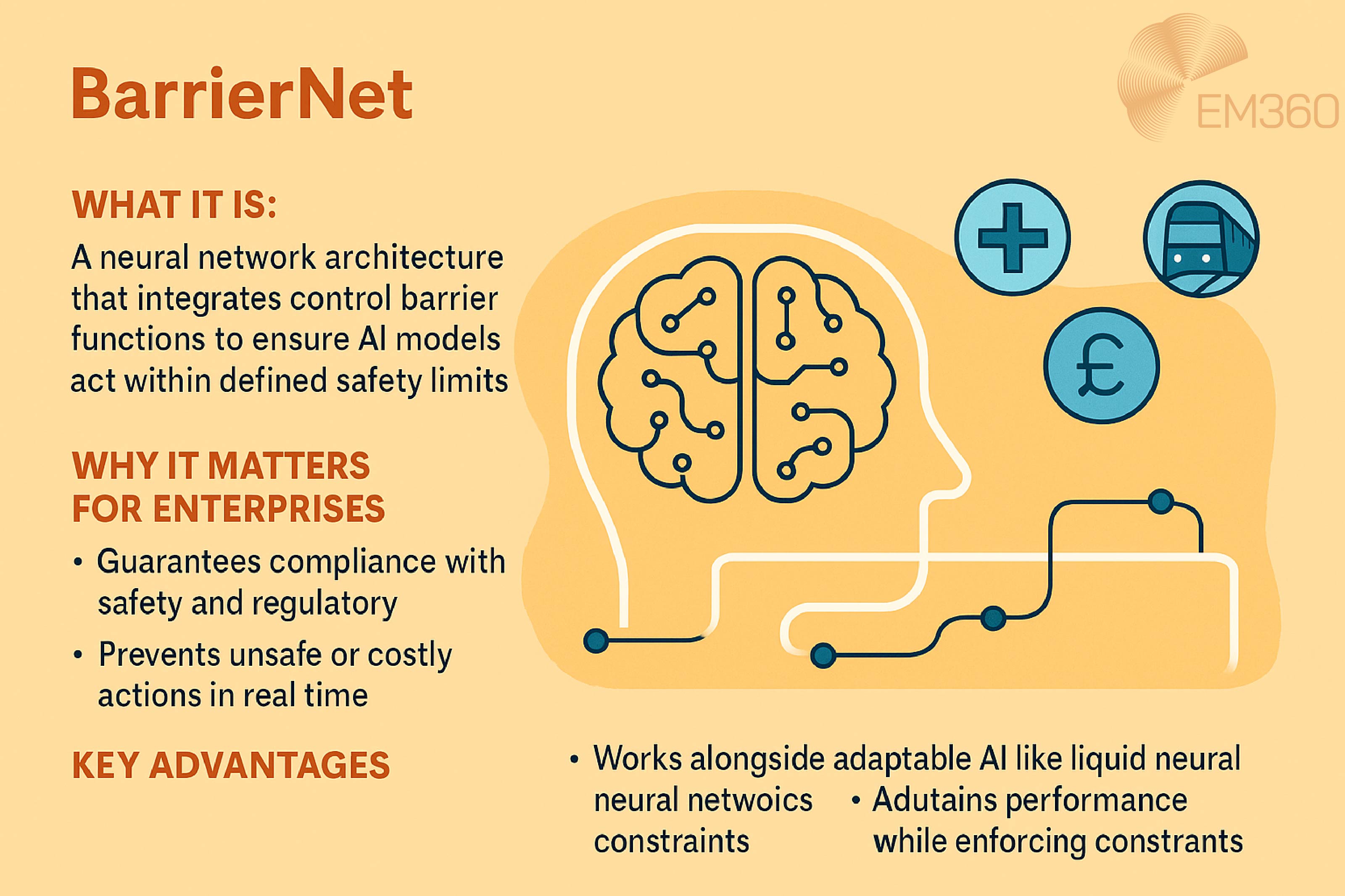 Infographic titled 'BarrierNet' on a pale melon orange background. Left side contains three sections: 'What It Is' – a neural network architecture that integrates control barrier functions to ensure AI models act within defined safety limits; 'Why It Matters for Enterprises' – guarantees compliance with safety and regulatory requirements, prevents unsafe or costly actions in real time; and 'Key Advantages' – works alongside adaptable AI like liquid neural networks, maintains performance while enforcing constraints. Right side shows a line-art profile of a human head with a stylised brain made of circuit lines, connected to three blue circular icons representing healthcare, transport, and finance. EM360 logo in the top right corner.