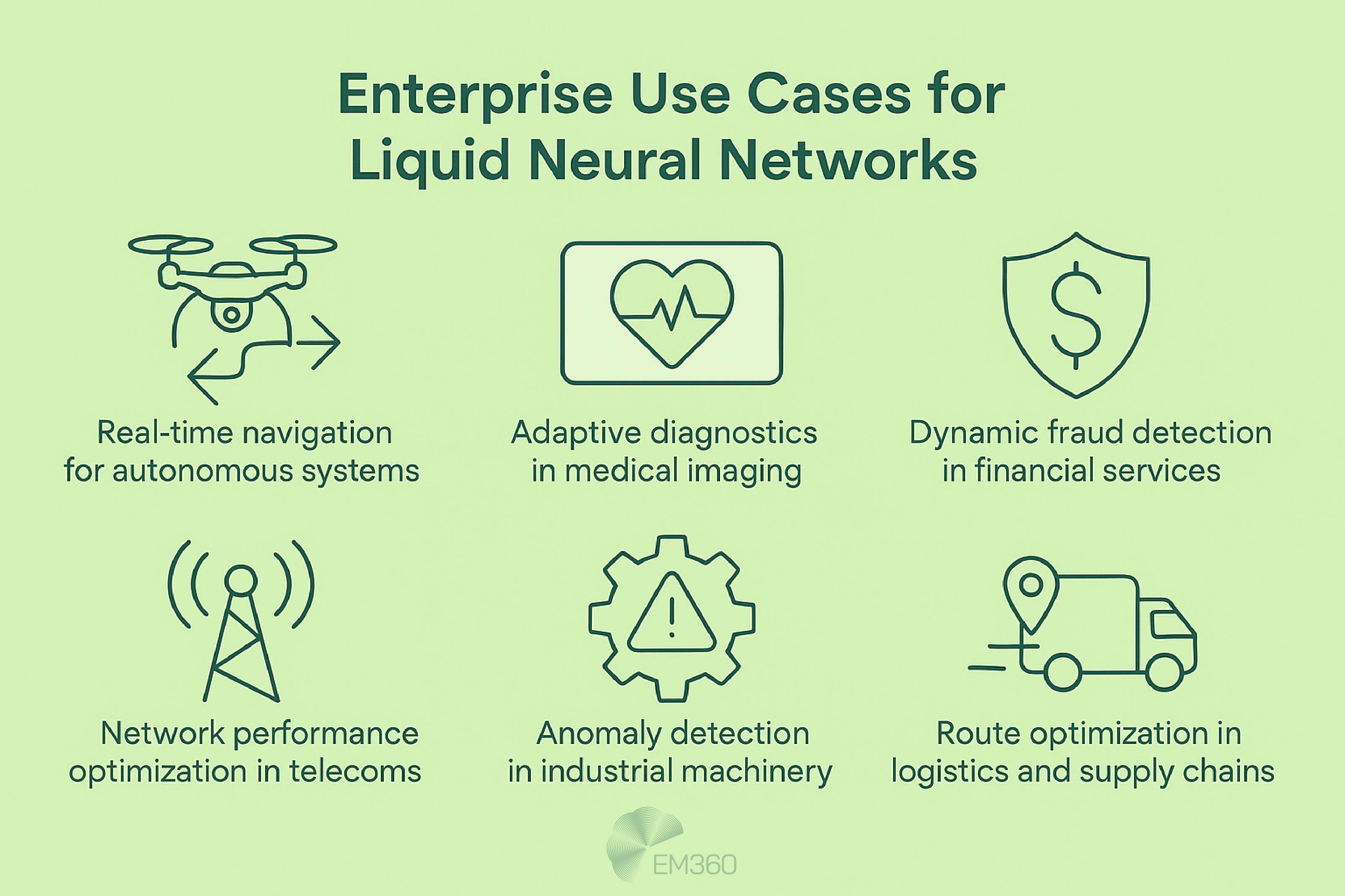 Infographic titled 'Enterprise Use Cases for Liquid Neural Networks' on a pale apple green background, featuring six dark green icons with labels: a drone for 'Real-time navigation for autonomous systems', a heart monitor for 'Adaptive diagnostics in medical imaging', a shield with dollar sign for 'Dynamic fraud detection in financial services', a telecom tower for 'Network performance optimization in telecoms', a gear with warning triangle for 'Anomaly detection in industrial machinery', and a delivery truck with location pin for 'Route optimization in logistics and supply chains'. EM360 logo at the bottom centre.