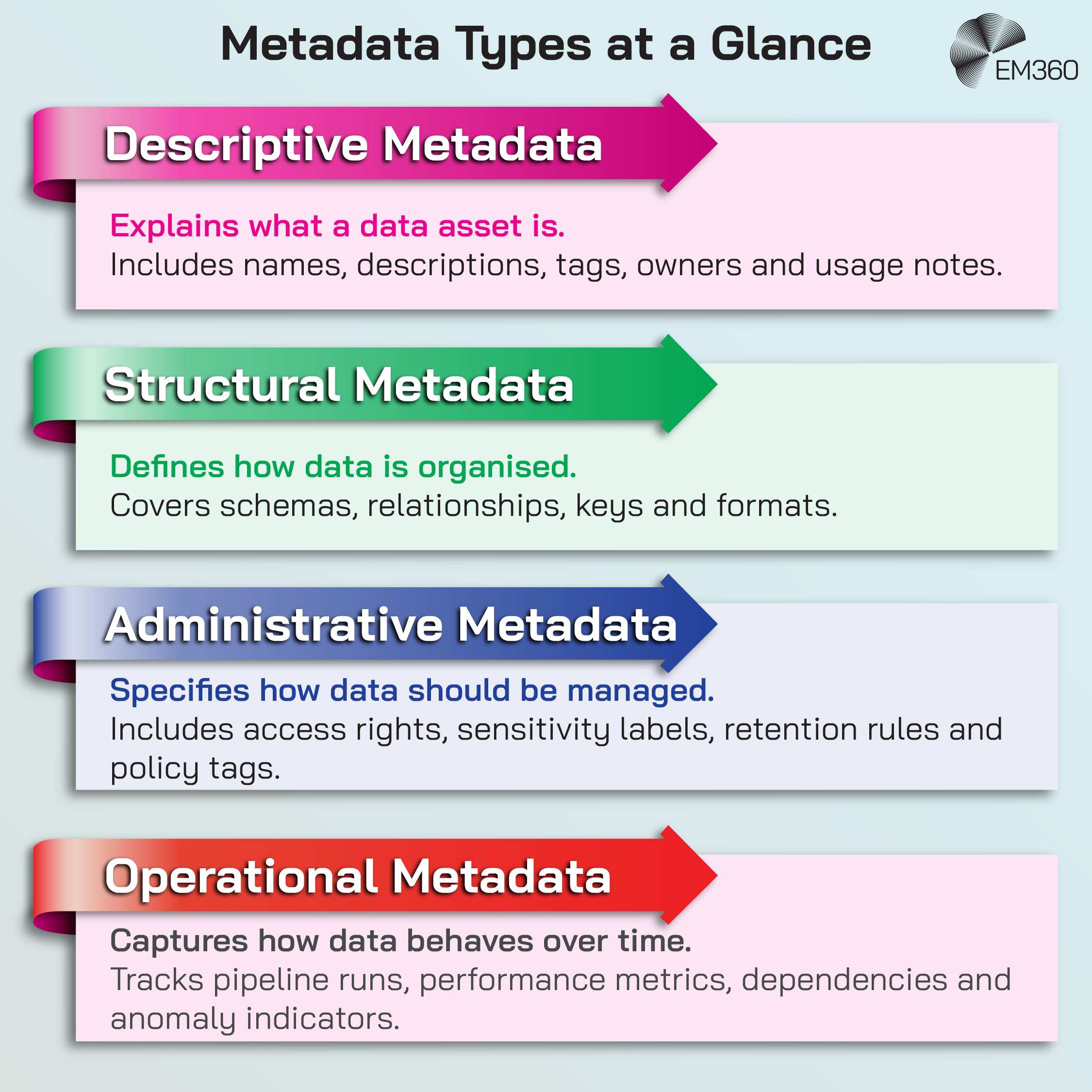 A colourful EM360Tech infographic titled “Metadata Types at a Glance” with four arrow-shaped sections. The first arrow, in pink, is “Descriptive Metadata” and explains what a data asset is, including names, descriptions, tags, owners and usage notes. The second arrow, in green, is “Structural Metadata” and defines how data is organised, covering schemas, relationships, keys and formats. The third arrow, in blue, is “Administrative Metadata” and specifies how data should be managed, including access rights, sensitivity labels, retention rules and policy tags. The fourth arrow, in red, is “Operational Metadata” and describes how data behaves over time, tracking pipeline runs, performance metrics, dependencies and anomaly indicators.