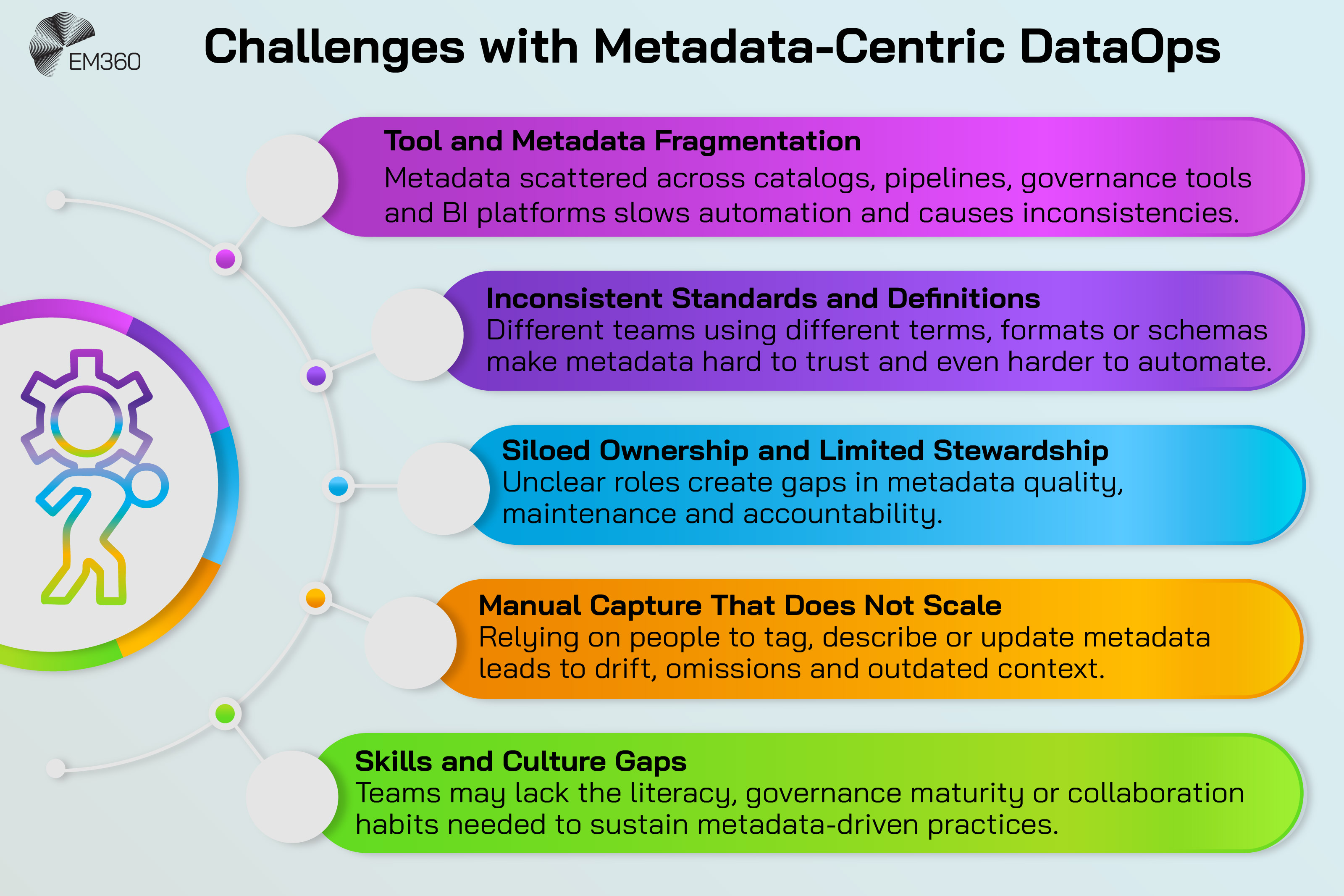 An EM360Tech infographic titled “Challenges with Metadata-Centric DataOps” showing five coloured horizontal bars, each highlighting a key challenge. The first bar, in magenta, is “Tool and Metadata Fragmentation” with text explaining that scattered metadata across catalogs, pipelines, governance tools and BI platforms slows automation and creates inconsistencies. The second bar, in purple, is “Inconsistent Standards and Definitions”, noting that varying terms, formats and schemas make metadata hard to trust and automate. The third bar, in blue, is “Siloed Ownership and Limited Stewardship”, describing gaps caused by unclear roles. The fourth bar, in orange, is “Manual Capture That Does Not Scale”, highlighting the problems with relying on people to update metadata. The fifth bar, in green, is “Skills and Culture Gaps”, explaining that teams may lack the literacy and habits needed for metadata-driven practices. An illustrated gear-and-person icon appears on the left.