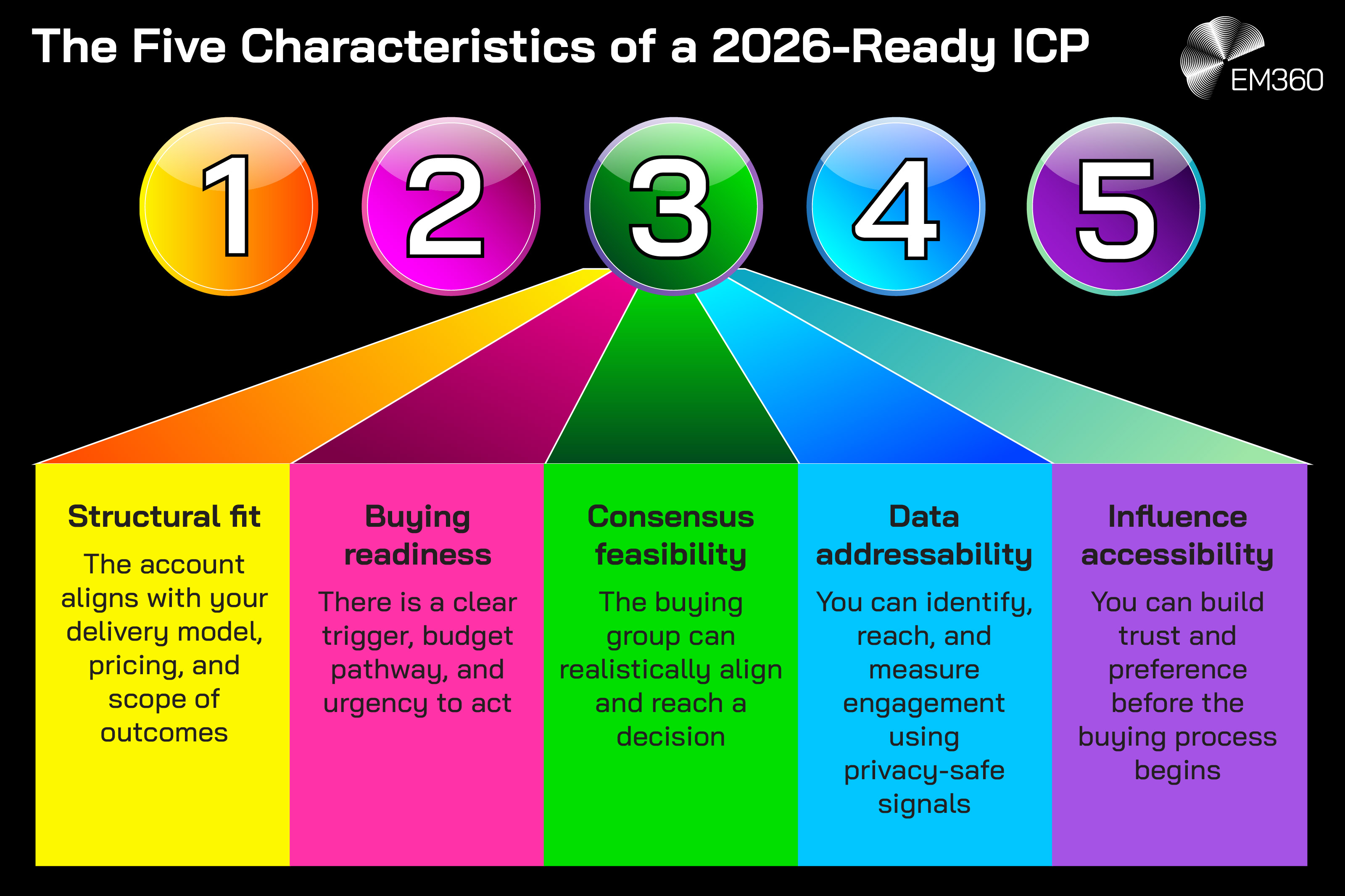 Infographic titled “The Five Characteristics of a 2026-Ready ICP” showing five numbered sections. The sections list: 1) Structural fit, stating the account aligns with your delivery model, pricing, and scope of outcomes; 2) Buying readiness, stating there is a clear trigger, budget pathway, and urgency to act; 3) Consensus feasibility, stating the buying group can realistically align and reach a decision; 4) Data addressability, stating you can identify, reach, and measure engagement using privacy-safe signals; and 5) Influence accessibility, stating you can build trust and preference before the buying process begins. The EM360 logo appears in the top-right corner.