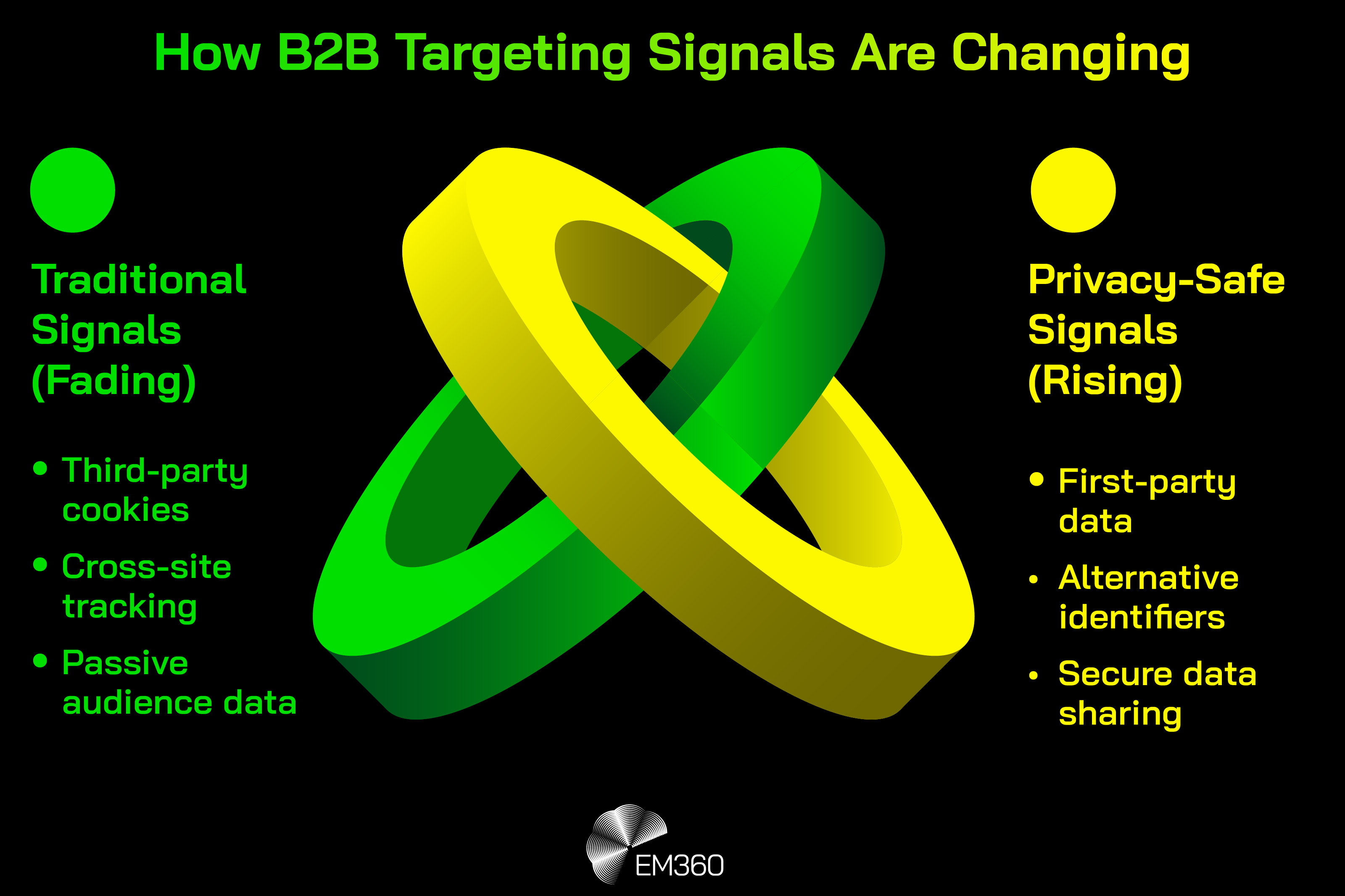 Infographic titled “How B2B Targeting Signals Are Changing” showing a comparison between traditional and privacy-safe targeting signals. On the left, “Traditional Signals (Fading)” lists third-party cookies, cross-site tracking, and passive audience data. On the right, “Privacy-Safe Signals (Rising)” lists first-party data, alternative identifiers, and secure data sharing. A neon-style abstract graphic appears in the centre, with the EM360 logo at the bottom.