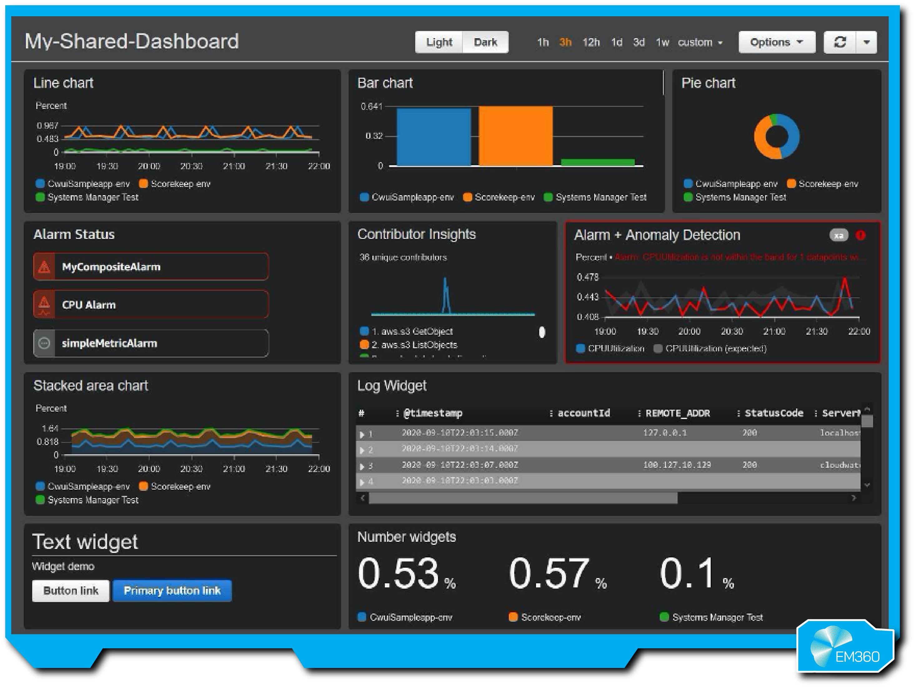 Screenshot of an AWS dashboard displaying line charts, bar charts, anomaly detection, logs, and widget panels used to monitor data and system performance within the AWS ecosystem.
