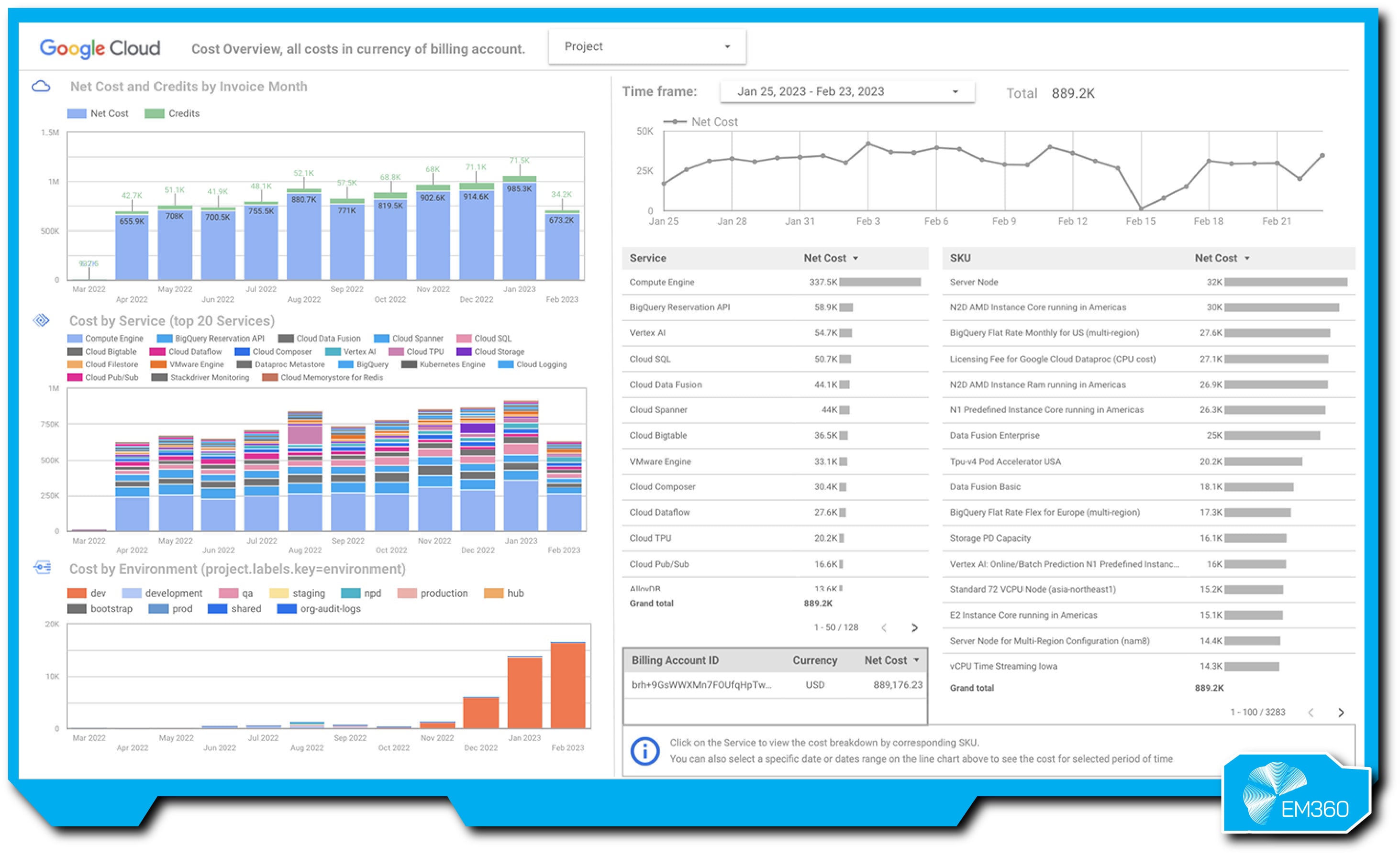 Screenshot of a Google Cloud dashboard displaying cost breakdowns, service usage, charts, and billing metrics across BigQuery and other Google Cloud services.