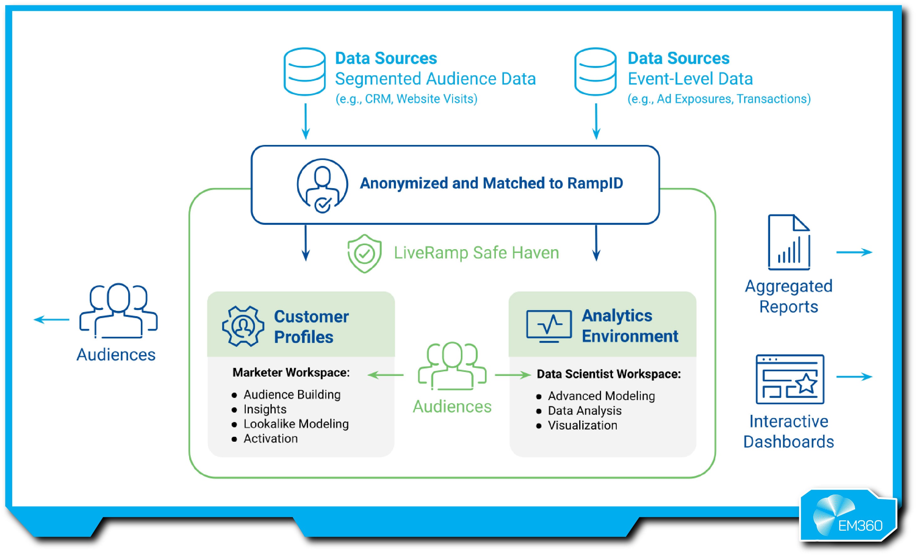 Diagram showing how LiveRamp Safe Haven anonymises and matches audience data, enabling marketers and data scientists to build customer profiles, run analytics, and generate aggregated reports and dashboards.