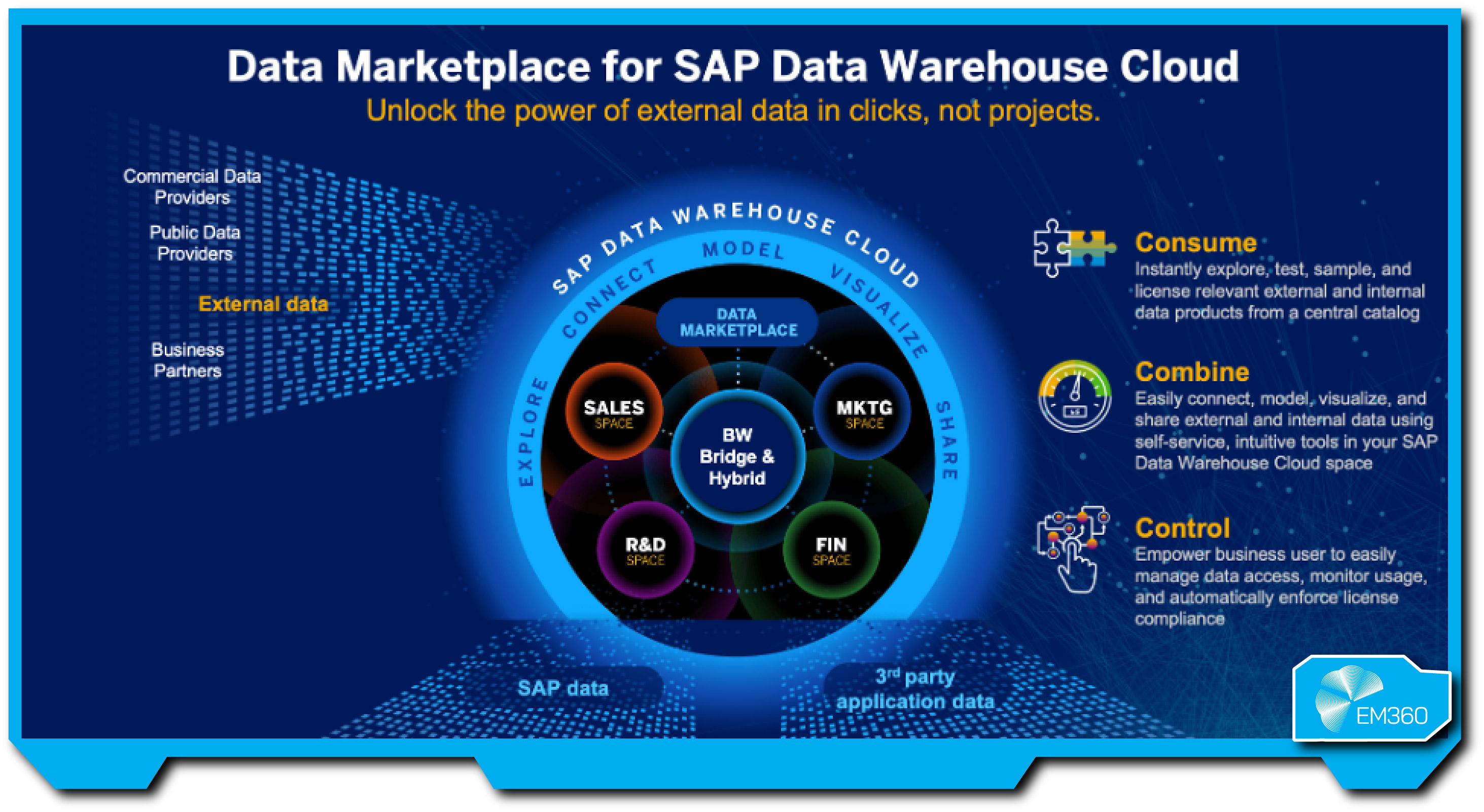 Infographic of the SAP Datasphere Data Marketplace illustrating how organisations consume, combine, and control external and internal data within SAP Data Warehouse Cloud.