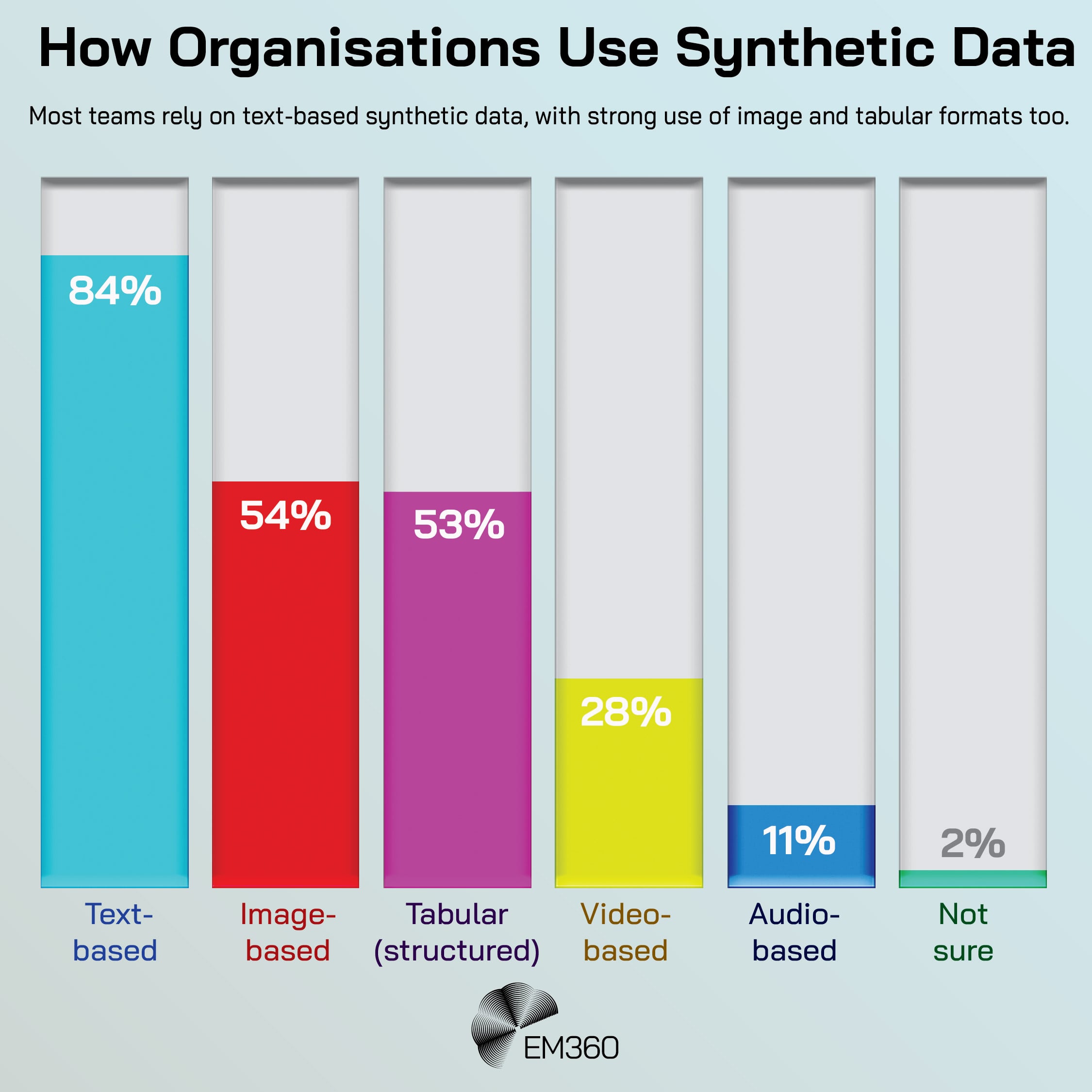 Bar chart showing how organisations use synthetic data: 84 per cent text-based, 54 per cent image-based, 53 per cent tabular, 28 per cent video-based, 11 per cent audio-based, and 2 per cent not sure.