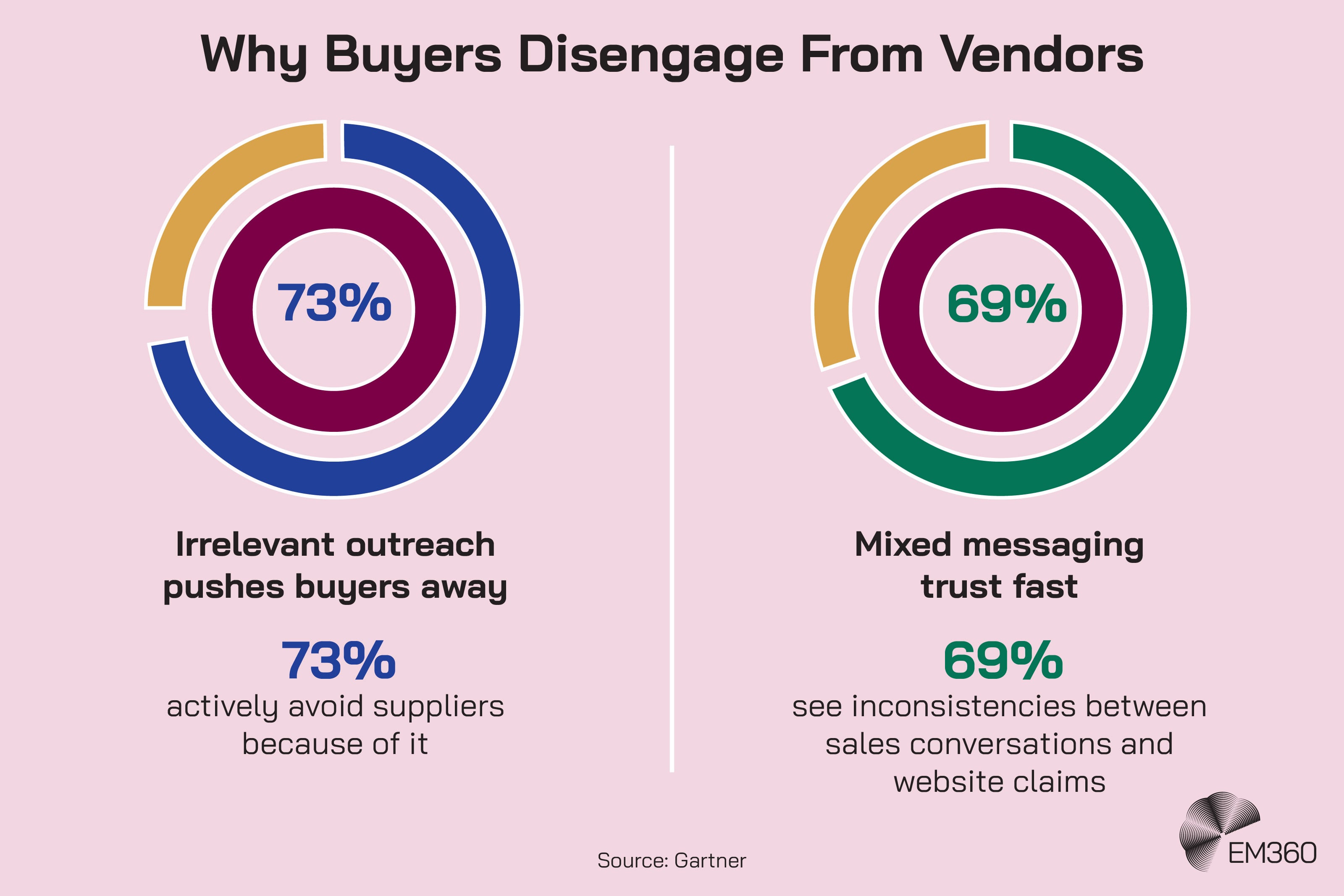 Graphic titled “Why Buyers Disengage From Vendors” showing two circular charts. The left chart shows “73%” with the text “Irrelevant outreach pushes buyers away” and “73% actively avoid suppliers because of it.” The right chart shows “69%” with the text “Mixed messaging trust fast” and “69% see inconsistencies between sales conversations and website claims.” Source: Gartner. EM360 logo in the bottom right corner.