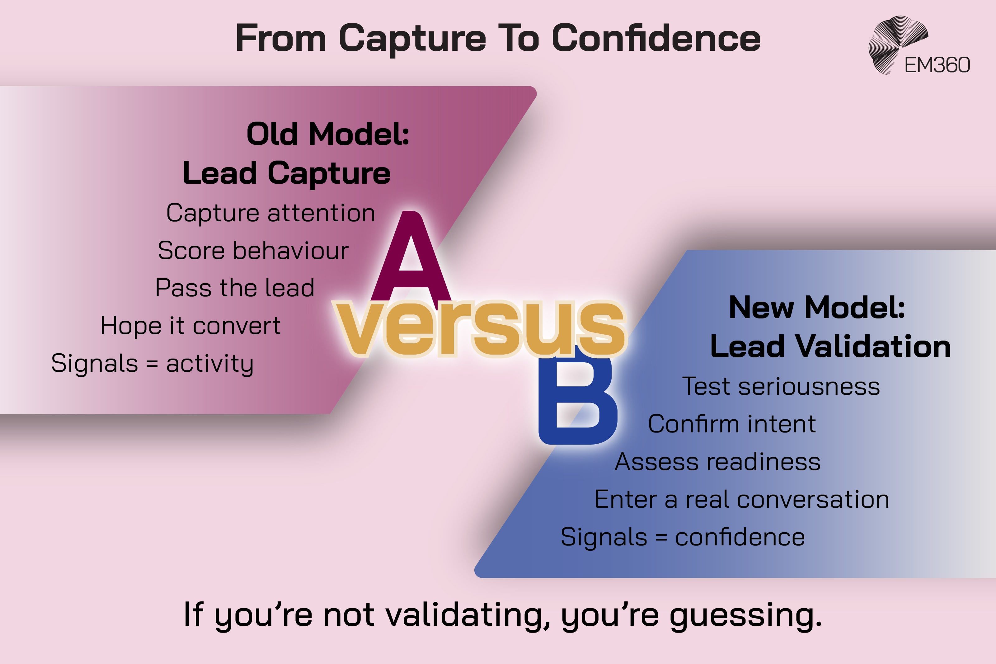 Graphic titled “From Capture To Confidence” with the EM360 logo in the top right. Left side shows “Old Model: Lead Capture” with text “Capture attention, Score behaviour, Pass the lead, Hope it convert, Signals = activity.” Right side shows “New Model: Lead Validation” with text “Test seriousness, Confirm intent, Assess readiness, Enter a real conversation, Signals = confidence.” The centre shows “A versus B.” Bottom text reads “If you’re not validating, you’re guessing.”