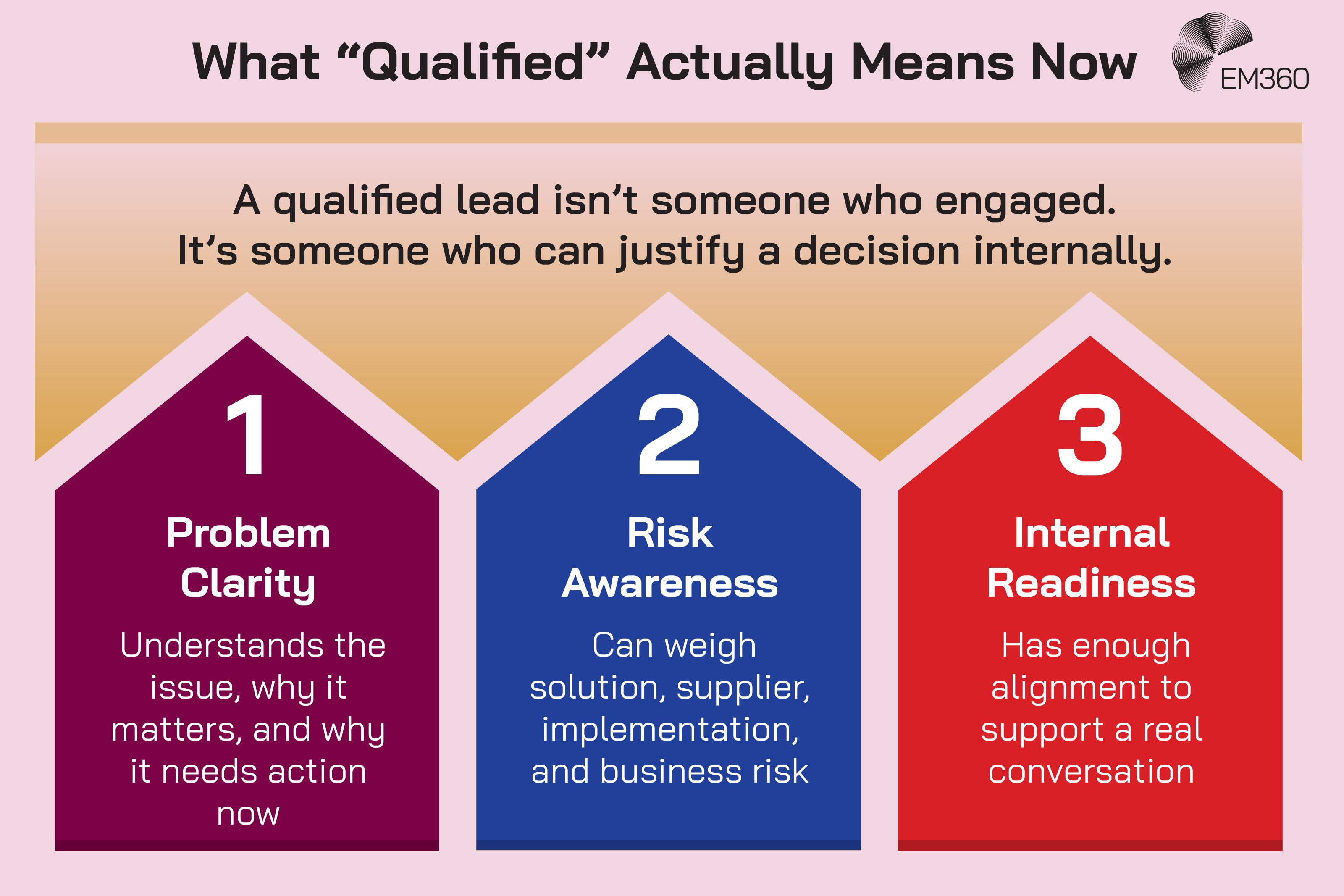Graphic titled “What ‘Qualified’ Actually Means Now” with the EM360 logo in the top right. Text reads “A qualified lead isn’t someone who engaged. It’s someone who can justify a decision internally.” Below are three sections: “1 Problem Clarity – Understands the issue, why it matters, and why it needs action now,” “2 Risk Awareness – Can weigh solution, supplier, implementation, and business risk,” and “3 Internal Readiness – Has enough alignment to support a real conversation.”