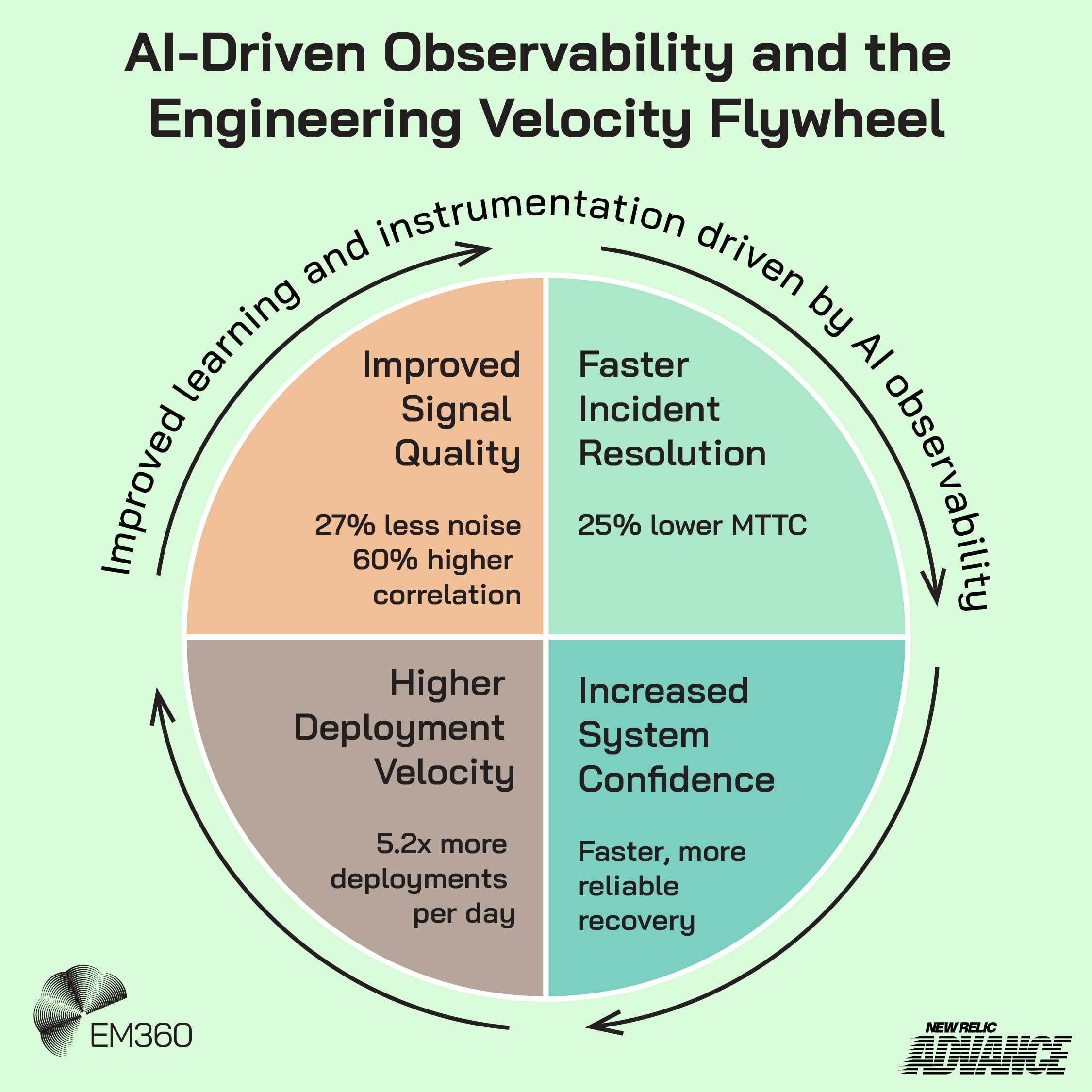Circular infographic titled &ldquo;AI-Driven Observability and the Engineering Velocity Flywheel&rdquo; with EM360 and New Relic Advance logos. The flywheel shows four reinforcing quadrants: Improved Signal Quality (27% less noise, 60% higher correlation), Faster Incident Resolution (25% lower MTTC), Increased System Confidence (faster, more reliable recovery), and Higher Deployment Velocity (5.2x more deployments per day), with arrows indicating continuous improvement driven by AI observability.