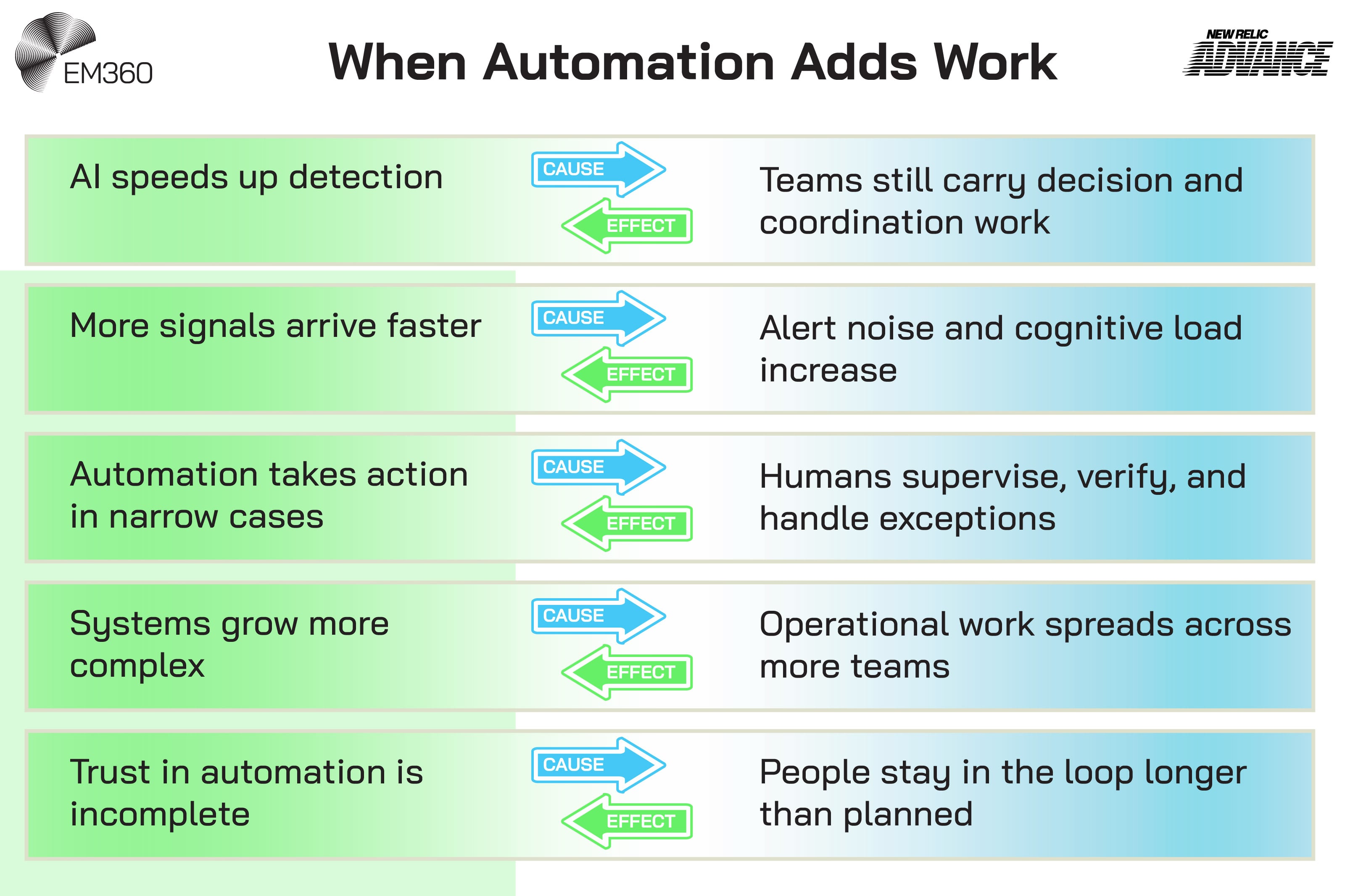 Infographic titled &ldquo;When Automation Adds Work&rdquo; with EM360 and New Relic Advance logos, showing five cause-and-effect rows explaining how AI-driven automation can shift engineering toil. Causes include faster detection, more signals, narrow automation, growing system complexity, and incomplete trust. Effects include increased coordination work, alert noise, human supervision, cross-team operational spread, and people staying in the loop longer.