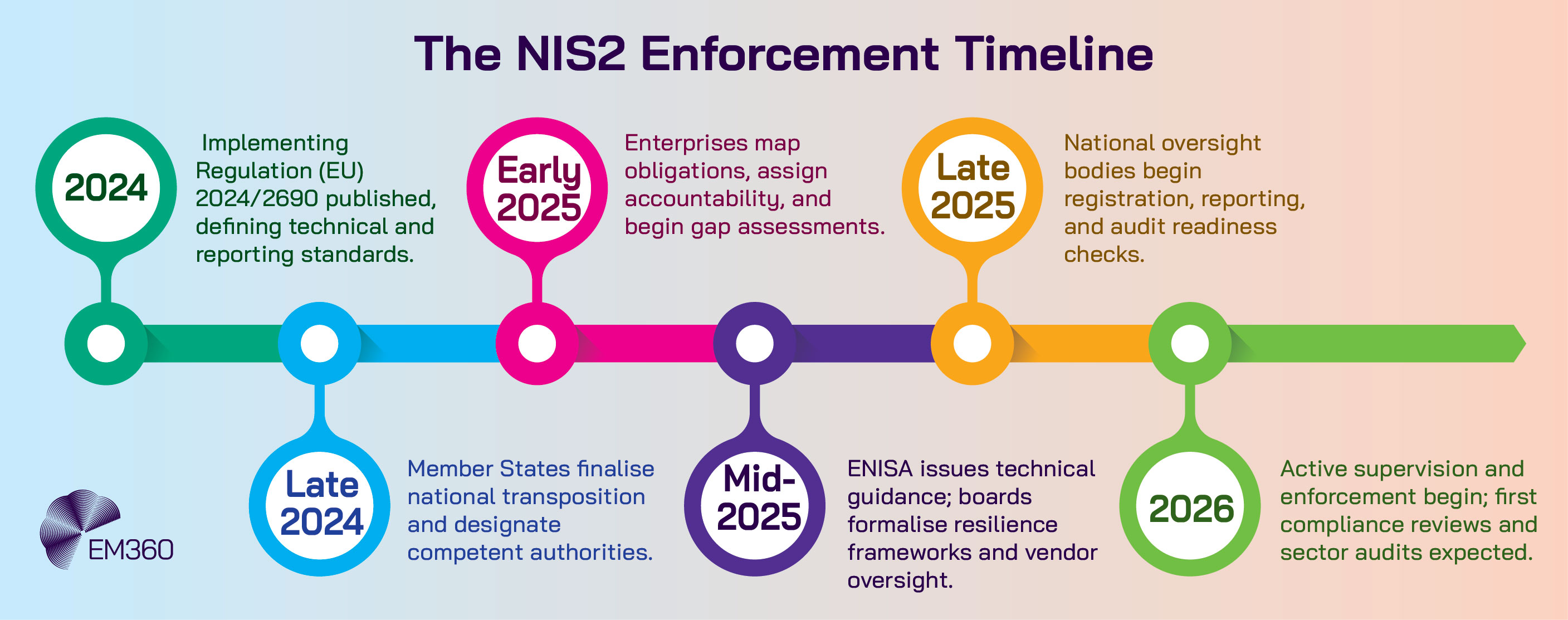 A horizontal timeline titled &ldquo;The NIS2 Enforcement Timeline&rdquo; showing milestones from 2024 to 2026, including regulation publication, national transposition, enterprise gap assessments, ENISA guidance, oversight body checks, and active enforcement beginning in 2026.