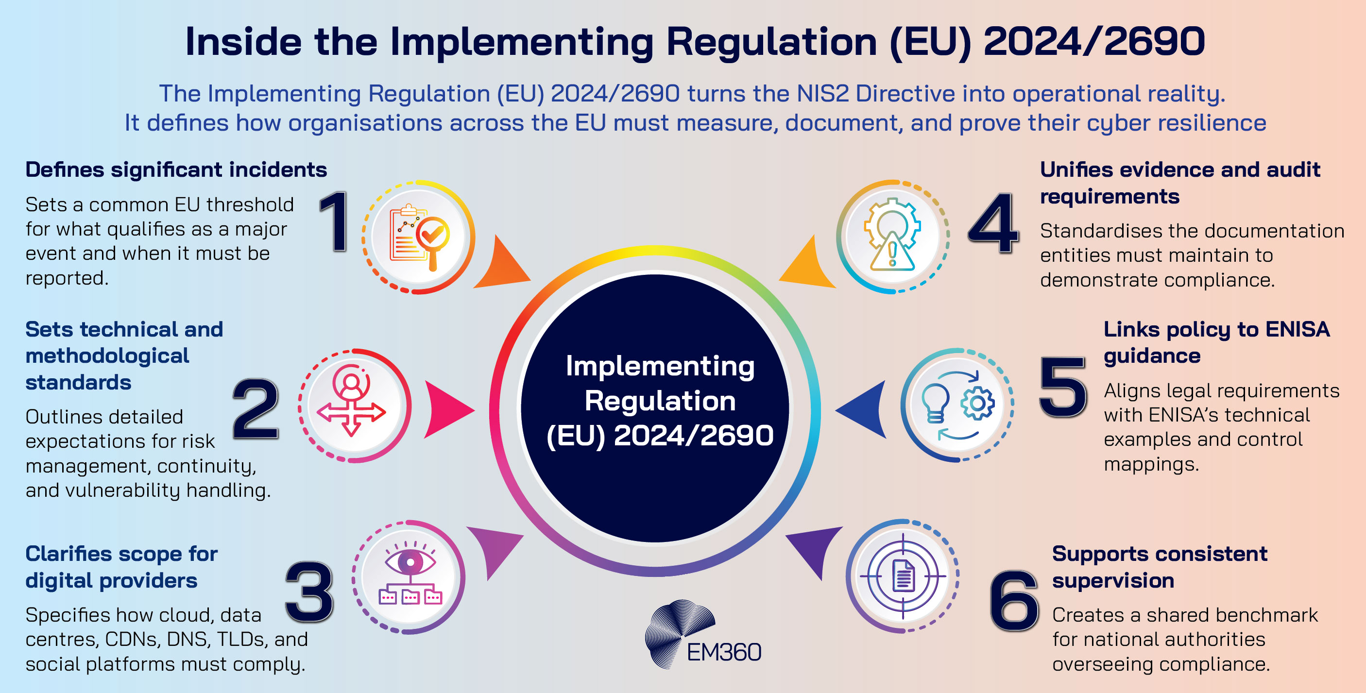 An infographic titled &ldquo;Inside the Implementing Regulation (EU) 2024/2690&rdquo; explains how the regulation turns the NIS2 Directive into operational reality. At the centre, a red oval labelled &ldquo;Implementing Regulation (EU) 2024/2690&rdquo; connects to six numbered segments around it. The segments read: 1. Defines significant incidents &ndash; sets a common EU threshold for major events and reporting; 2. Sets technical and methodological standards &ndash; outlines expectations for risk management, continuity, and vulnerability handling; 3. Clarifies scope for digital providers &ndash; specifies how cloud, data centres, CDNs, DNS, TLDs, and social platforms must comply; 4. Unifies evidence and audit requirements &ndash; standardises documentation for compliance; 5. Links policy to ENISA guidance &ndash; aligns law with ENISA&rsquo;s technical examples and mappings; 6. Supports consistent supervision &ndash; creates a shared benchmark for national authorities. The background fades from light blue to light pink with EM360 branding in the top left.