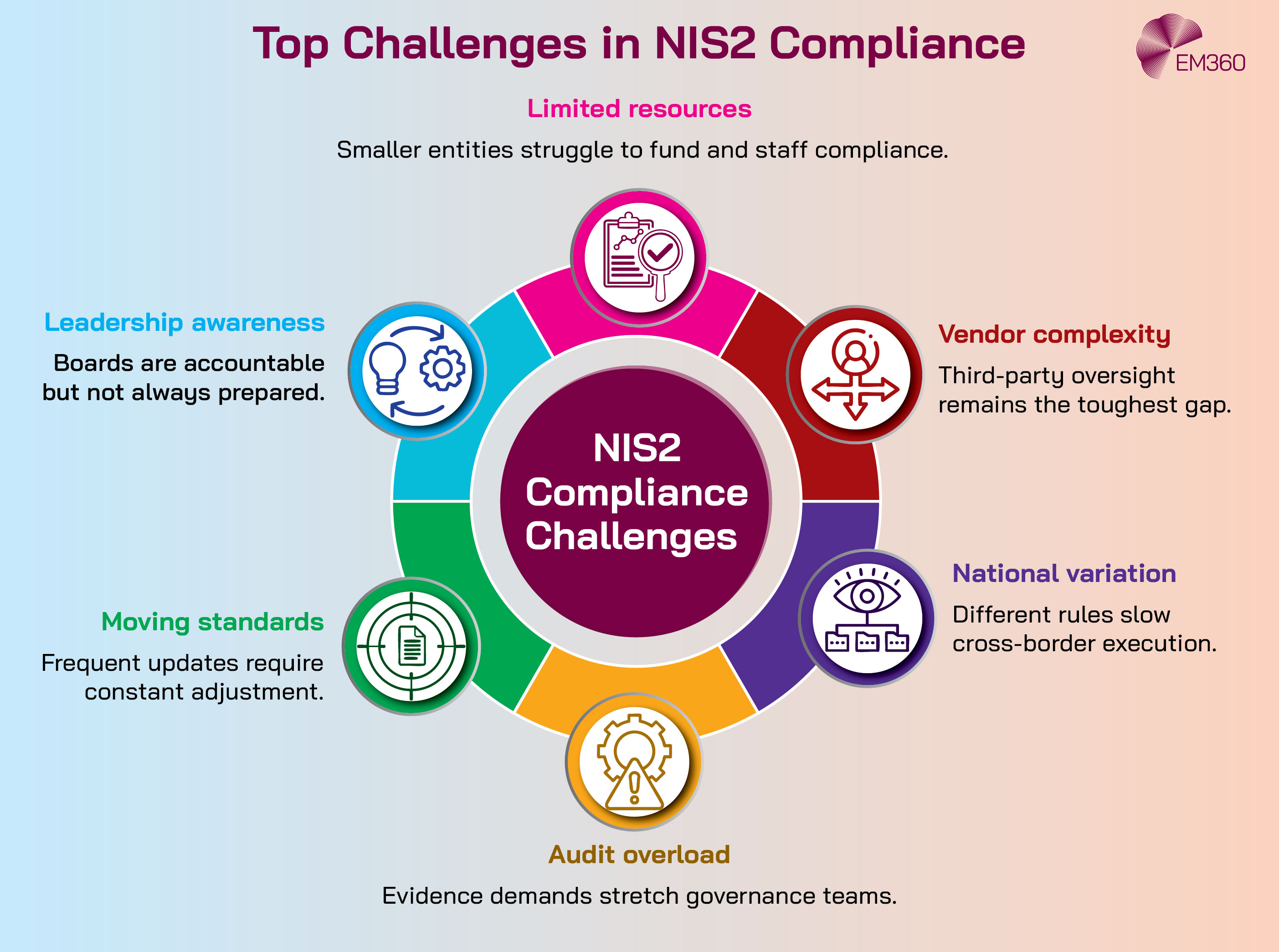 An infographic titled &ldquo;Top Challenges in NIS2 Compliance&rdquo; from EM360 displays six challenges in a colourful circular layout around a central circle labelled &ldquo;NIS2 Compliance Challenges.&rdquo; Each segment lists one challenge with a short description: Limited resources &ndash; smaller entities struggle to fund and staff compliance; Vendor complexity &ndash; third-party oversight remains the toughest gap; National variation &ndash; different rules slow cross-border execution; Audit overload &ndash; evidence demands stretch governance teams; Moving standards &ndash; frequent updates require constant adjustment; Leadership awareness &ndash; boards are accountable but not always prepared. The background fades from blue to pink with matching coloured icons for each challenge.