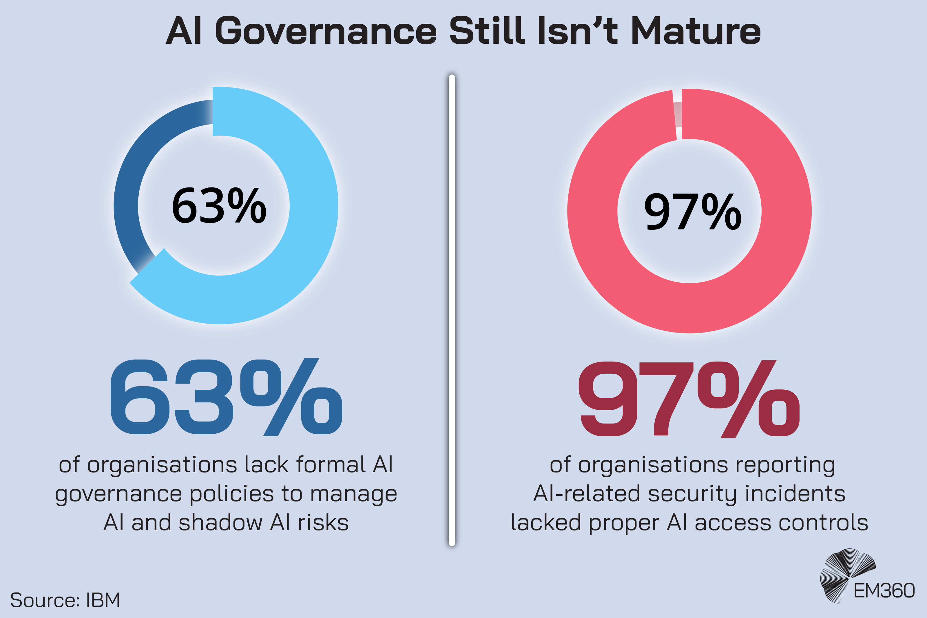 Infographic titled &ldquo;AI Governance Still Isn&rsquo;t Mature&rdquo; showing two circular percentage charts. The first chart highlights that 63% of organisations lack formal AI governance policies to manage AI and shadow AI risks. The second chart shows that 97% of organisations reporting AI-related security incidents lacked proper AI access controls. The source is listed as IBM, and the EM360 logo appears in the bottom right corner.
