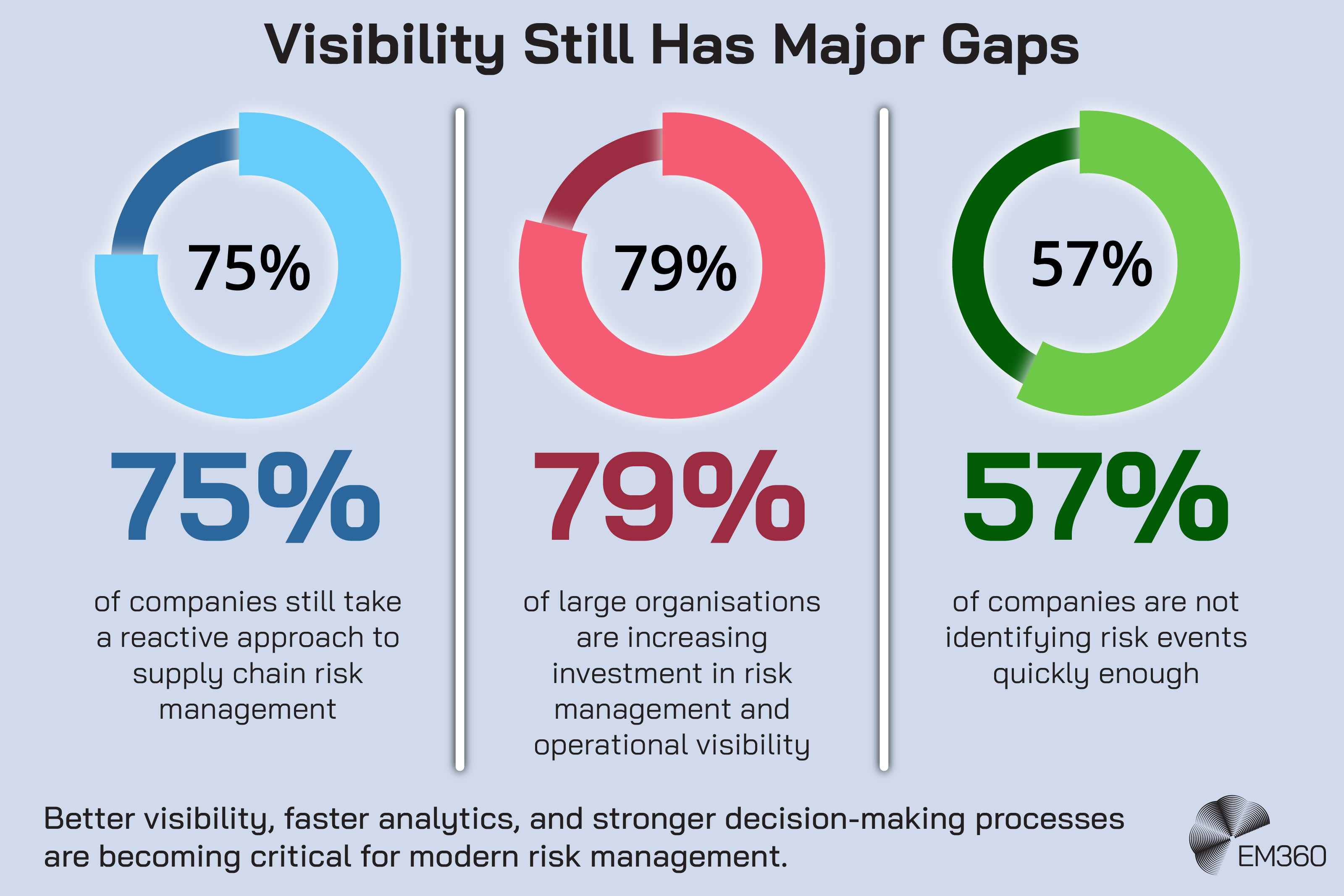 Infographic titled &ldquo;Visibility Still Has Major Gaps&rdquo; showing three circular percentage charts. The first chart highlights that 75% of companies still take a reactive approach to supply chain risk management. The second shows that 79% of large organisations are increasing investment in risk management and operational visibility. The third indicates that 57% of companies are not identifying risk events quickly enough. A concluding statement at the bottom reads: &ldquo;Better visibility, faster analytics, and stronger decision-making processes are becoming critical for modern risk management.&rdquo; The EM360 logo appears in the bottom right corner.
