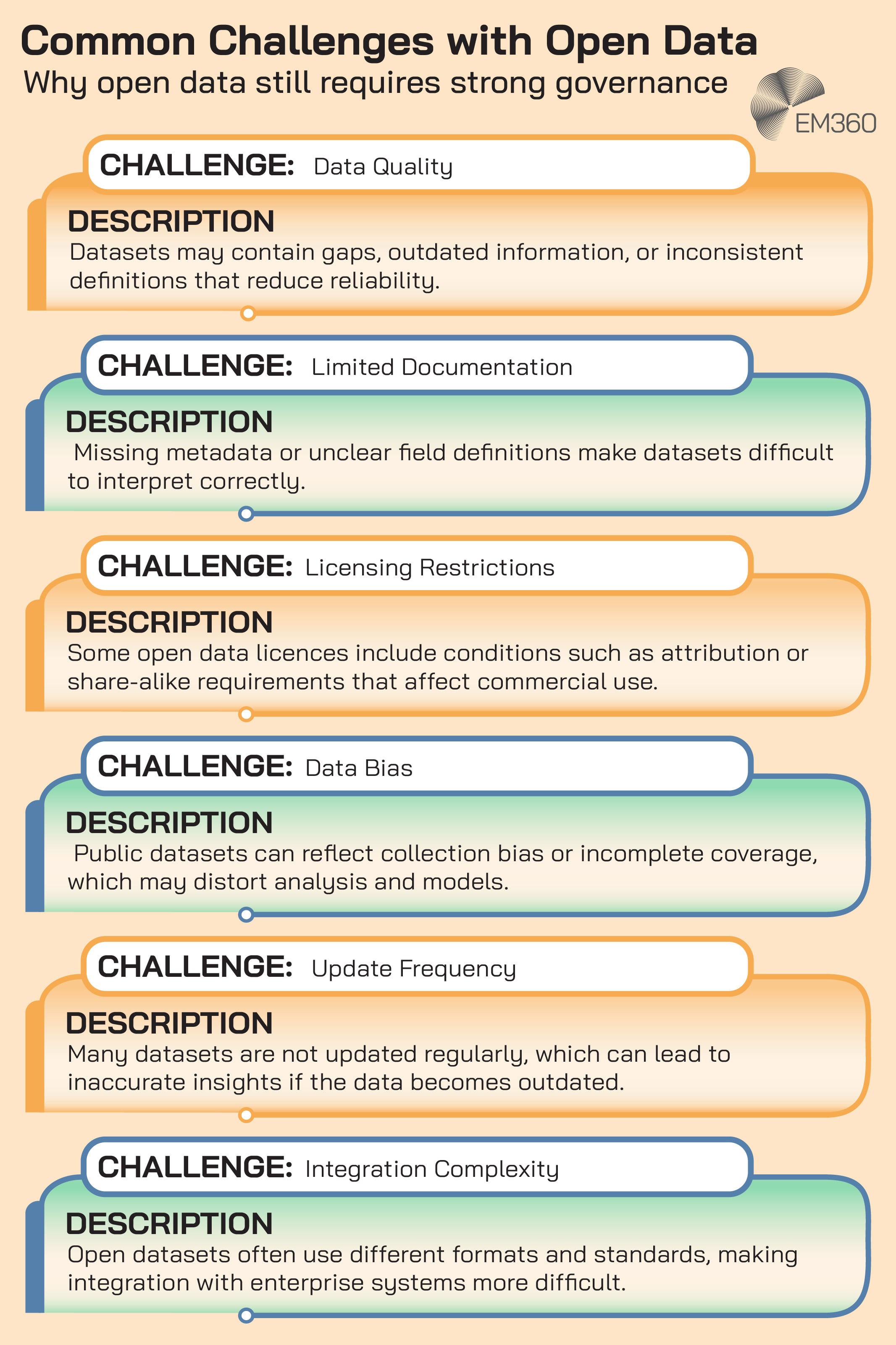 Infographic titled &ldquo;Common Challenges with Open Data: Why open data still requires strong governance,&rdquo; listing several risks organisations must manage when using open datasets. The graphic highlights data quality issues such as gaps or outdated information; limited documentation where missing metadata makes datasets difficult to interpret; licensing restrictions that may require attribution or share-alike conditions; data bias caused by incomplete or unevenly collected datasets; update frequency problems where data is not refreshed regularly; and integration complexity due to different formats and standards. The infographic includes EM360 branding in the top right.