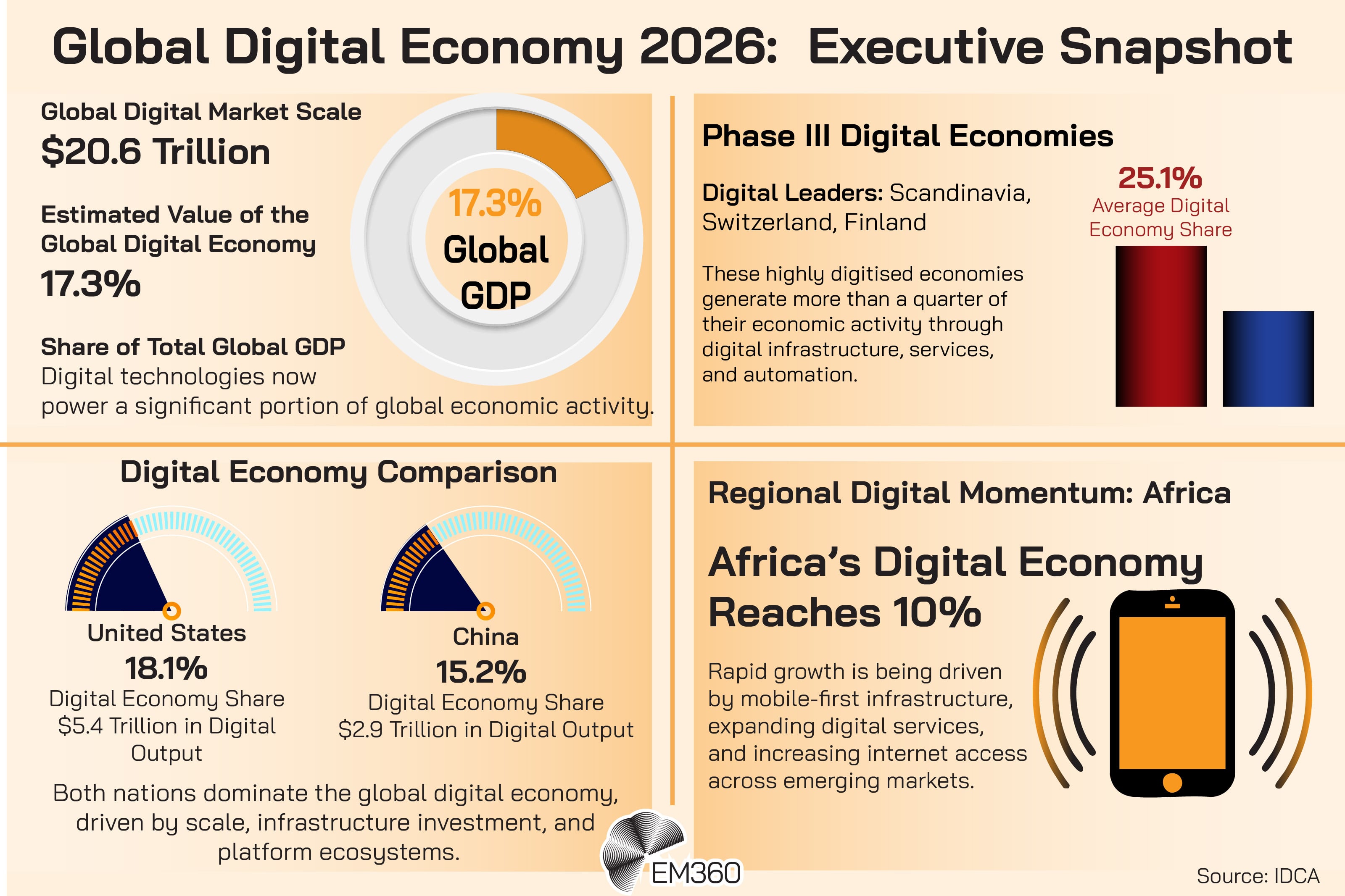 Infographic titled &ldquo;Global Digital Economy 2026: Executive Snapshot&rdquo; showing key statistics including a $20.6 trillion global digital market value representing 17.3% of global GDP, Phase III digital economies such as Scandinavia, Switzerland, and Finland averaging a 25.1% digital economy share, a comparison of digital economy share between the United States (18.1%, $5.4 trillion) and China (15.2%, $2.9 trillion), and regional digital momentum in Africa where the digital economy has reached 10%, with EM360 branding and source cited as IDCA.