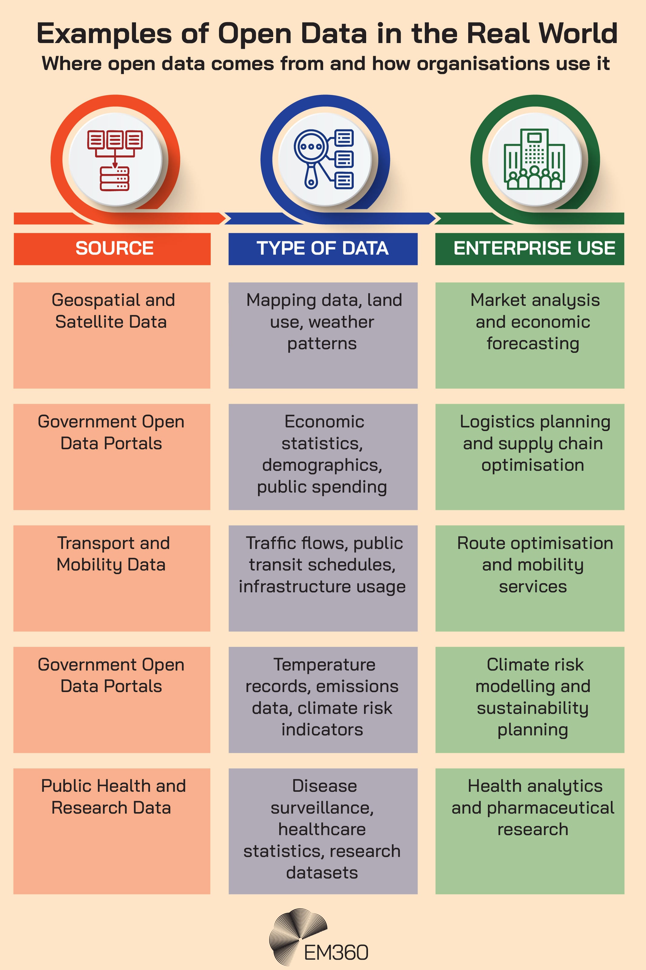 Infographic titled &ldquo;Examples of Open Data in the Real World: Where open data comes from and how organisations use it,&rdquo; showing a three-column table labelled Source, Type of Data, and Enterprise Use. Examples include geospatial and satellite data used for market analysis and economic forecasting; government open data portals providing economic statistics, demographics, and public spending used for logistics planning and supply chain optimisation; transport and mobility data such as traffic flows and public transit schedules used for route optimisation and mobility services; environmental datasets including temperature records and emissions data used for climate risk modelling and sustainability planning; and public health and research data used for health analytics and pharmaceutical research, with EM360 branding at the bottom.