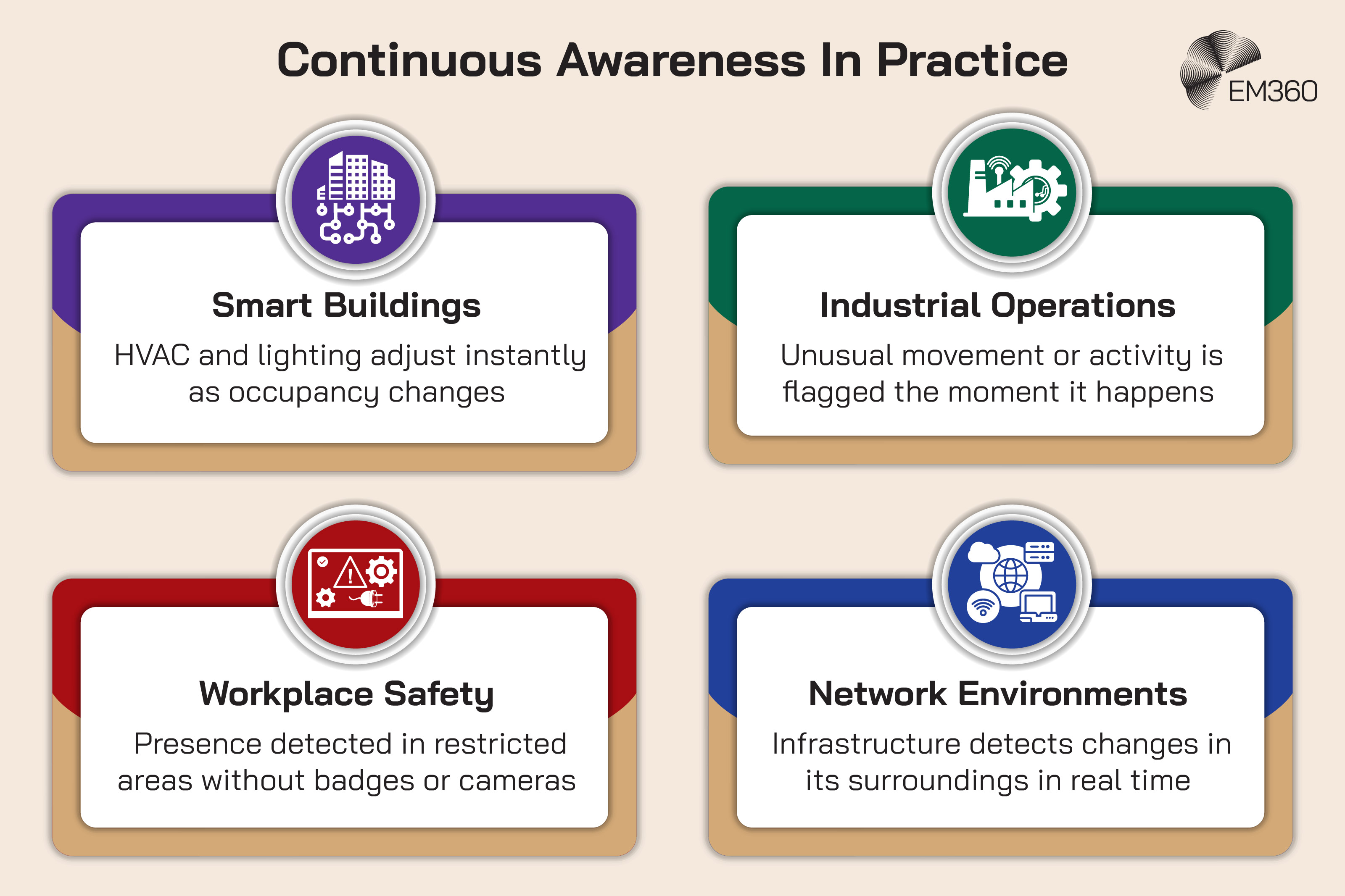 Infographic titled “Continuous Awareness In Practice” showing four enterprise use cases for passive sensing systems. The first panel, “Smart Buildings,” says: “HVAC and lighting adjust instantly as occupancy changes.” The second panel, “Industrial Operations,” says: “Unusual movement or activity is flagged the moment it happens.” The third panel, “Workplace Safety,” says: “Presence detected in restricted areas without badges or cameras.” The fourth panel, “Network Environments,” says: “Infrastructure detects changes in its surroundings in real time.” Each panel includes a related icon, and the EM360 logo appears in the top right corner.