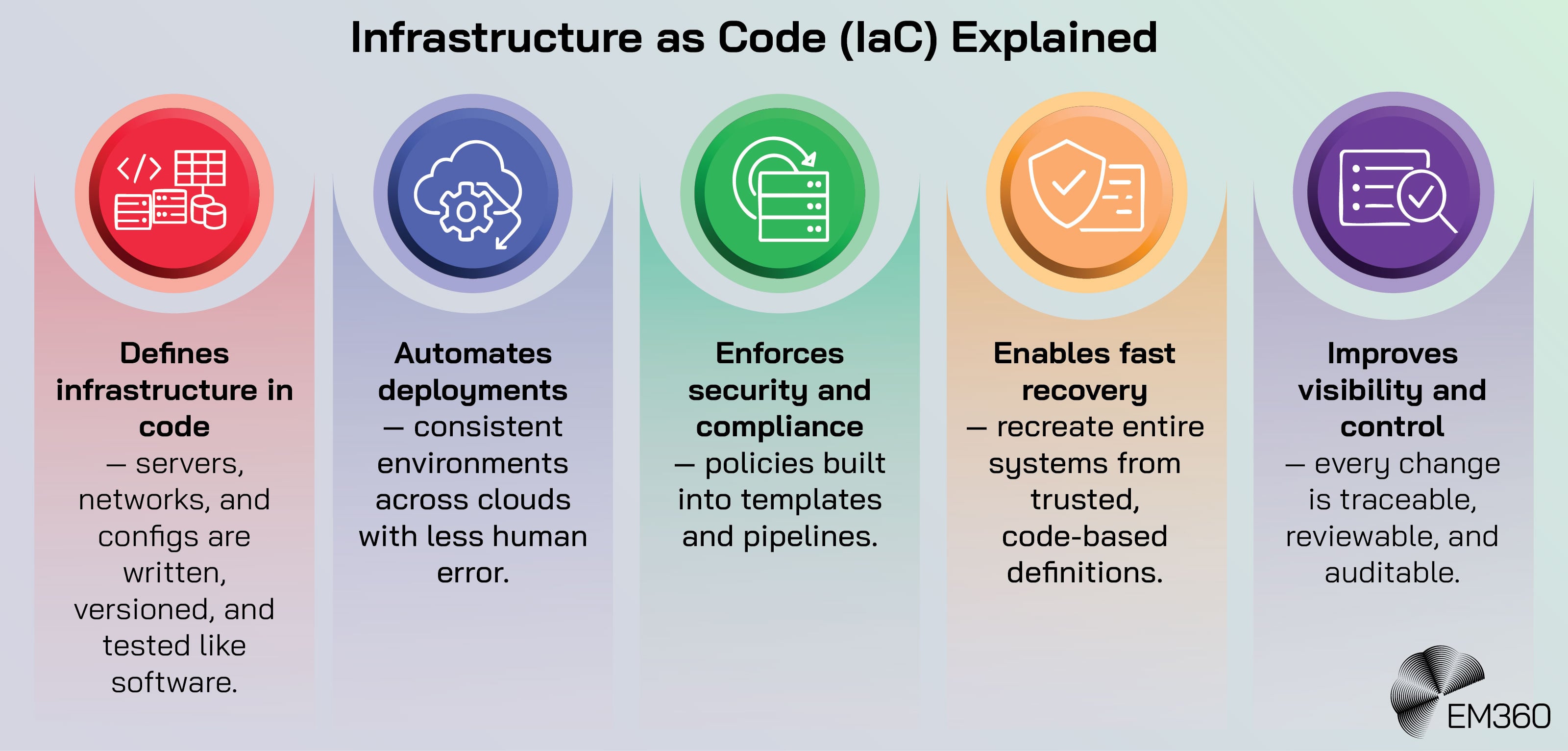 Infographic titled &ldquo;Infrastructure as Code (IaC) Explained,&rdquo; showing five coloured panels with icons and short descriptions. The panels explain that IaC defines infrastructure in code, automates deployments across clouds, enforces security and compliance through policies, enables fast recovery with code-based systems, and improves visibility and control through traceable, auditable changes. The EM360 logo appears in the bottom right corner.