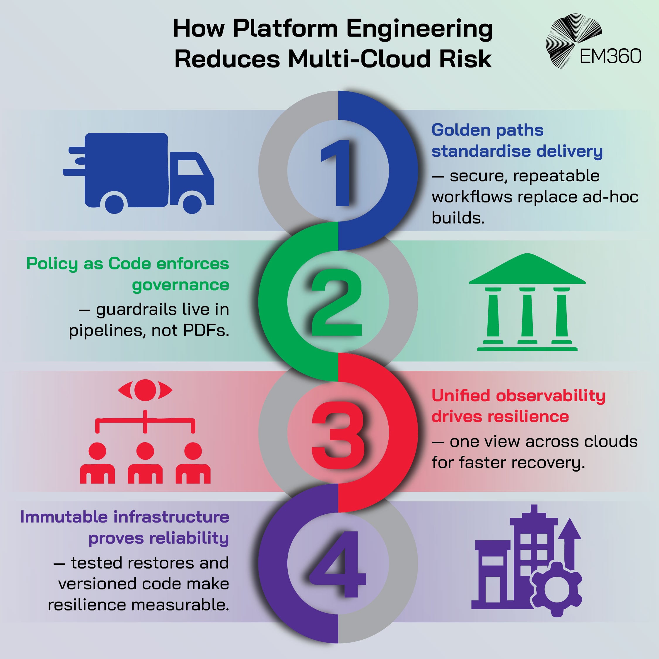 Infographic titled &ldquo;How Platform Engineering Reduces Multi-Cloud Risk,&rdquo; featuring a vertical four-step process with coloured circles numbered 1 to 4. Step 1 (blue) says &ldquo;Golden paths standardise delivery &ndash; secure, repeatable workflows replace ad-hoc builds.&rdquo; Step 2 (green) says &ldquo;Policy as Code enforces governance &ndash; guardrails live in pipelines, not PDFs.&rdquo; Step 3 (red) says &ldquo;Unified observability drives resilience &ndash; one view across clouds for faster recovery.&rdquo; Step 4 (purple) says &ldquo;Immutable infrastructure proves reliability &ndash; tested restores and versioned code make resilience measurable.&rdquo; The EM360 logo appears in the top right corner.