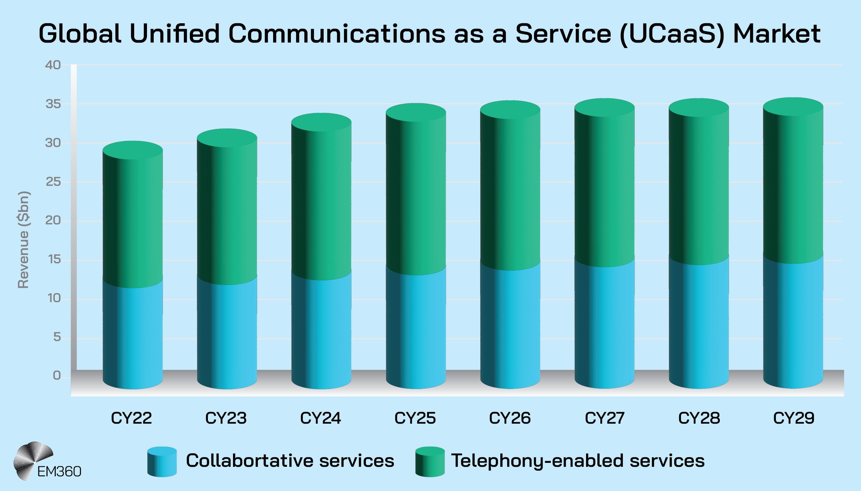 Bar chart titled &ldquo;Global Unified Communications as a Service (UCaaS) Market.&rdquo; It shows annual revenue growth from calendar year 2022 to 2029, measured in billions of dollars. Each bar is divided into two segments: collaborative services in blue and telephony-enabled services in green. The chart illustrates steady overall growth in UCaaS revenue across the forecast period, with both segments increasing gradually. The EM360 logo appears at the bottom left.