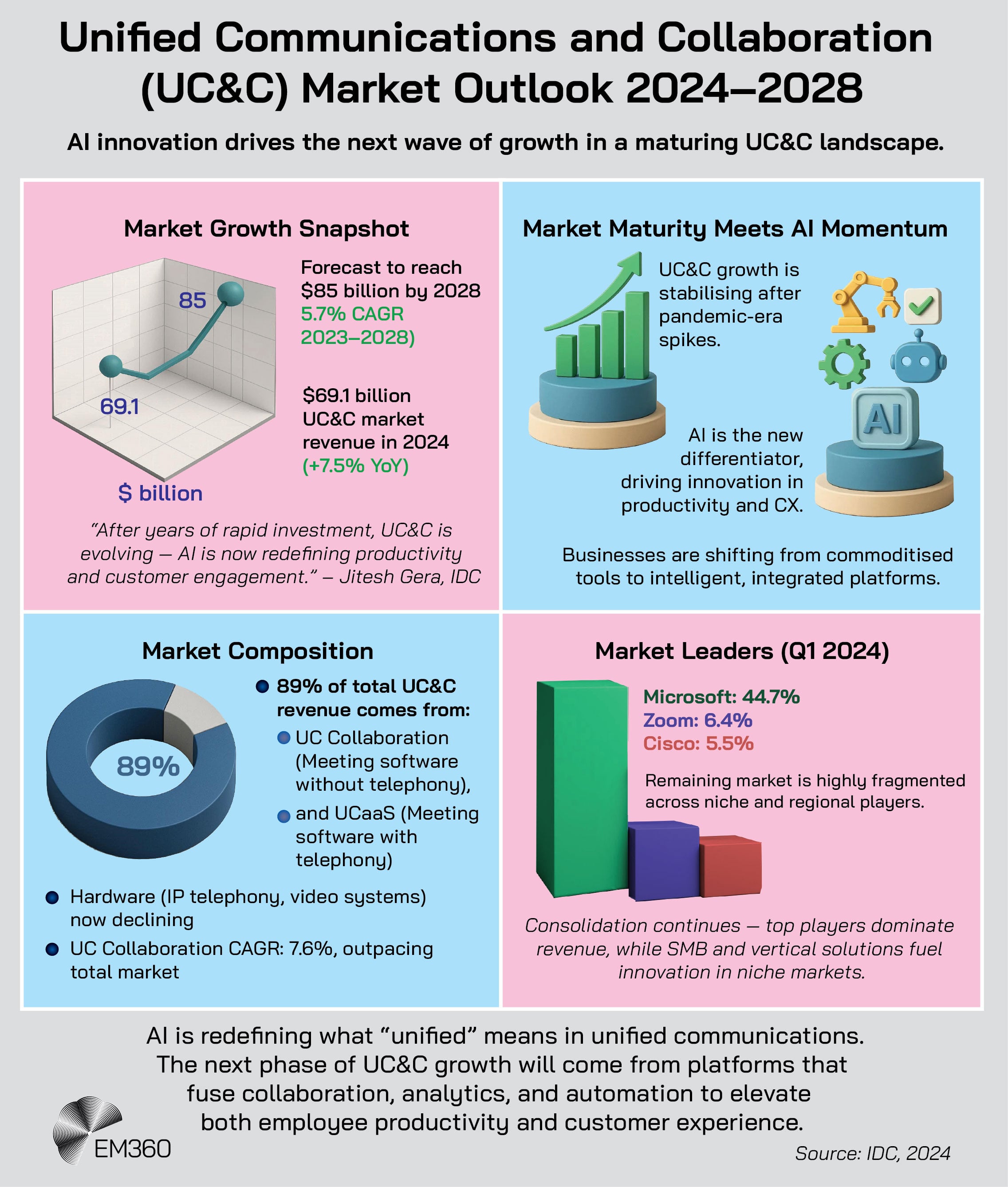 Infographic titled &ldquo;Unified Communications and Collaboration (UC&C) Market Outlook 2024&ndash;2028.&rdquo; It shows IDC data forecasting the UC&C market to reach 85 billion dollars by 2028, growing at a 5.7 percent CAGR, up from 69.1 billion dollars in 2024. A quote from Jitesh Gera notes that AI is redefining productivity and customer engagement. The infographic highlights that UC&C growth is stabilising after pandemic-era spikes, with AI driving innovation and shifting businesses from commoditised tools to intelligent, integrated platforms. It shows that 89 percent of UC&C revenue comes from software&mdash;UC collaboration and UCaaS&mdash;while hardware is declining. Microsoft leads the global market with 44.7 percent share, followed by Zoom at 6.4 percent and Cisco at 5.5 percent. The final takeaway states that AI will shape the next phase of UC&C by fusing collaboration, analytics, and automation to enhance productivity and customer experience.