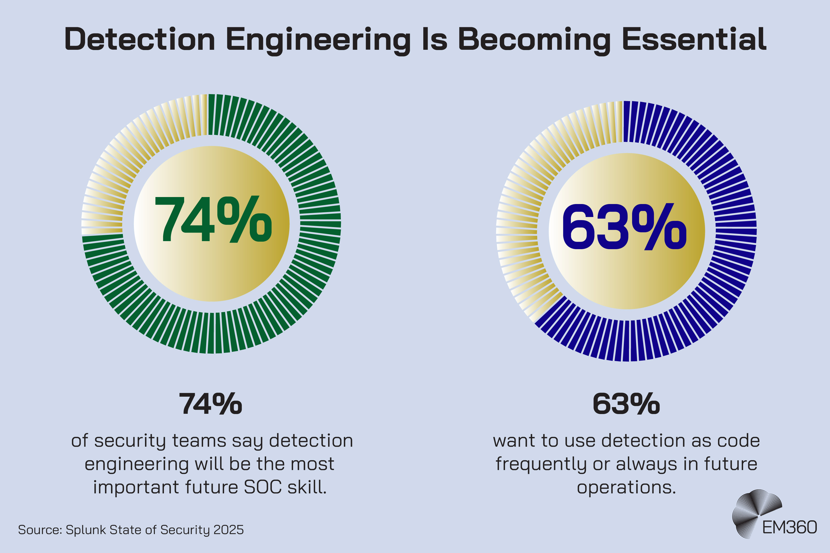 Infographic titled &ldquo;Detection Engineering Is Becoming Essential&rdquo; showing two circular percentage charts. The left chart highlights 74% with text stating that 74% of security teams say detection engineering will be the most important future SOC skill. The right chart highlights 63% with text stating that 63% want to use detection as code frequently or always in future operations. Source listed as Splunk State of Security 2025, with the EM360 logo in the bottom right corner.