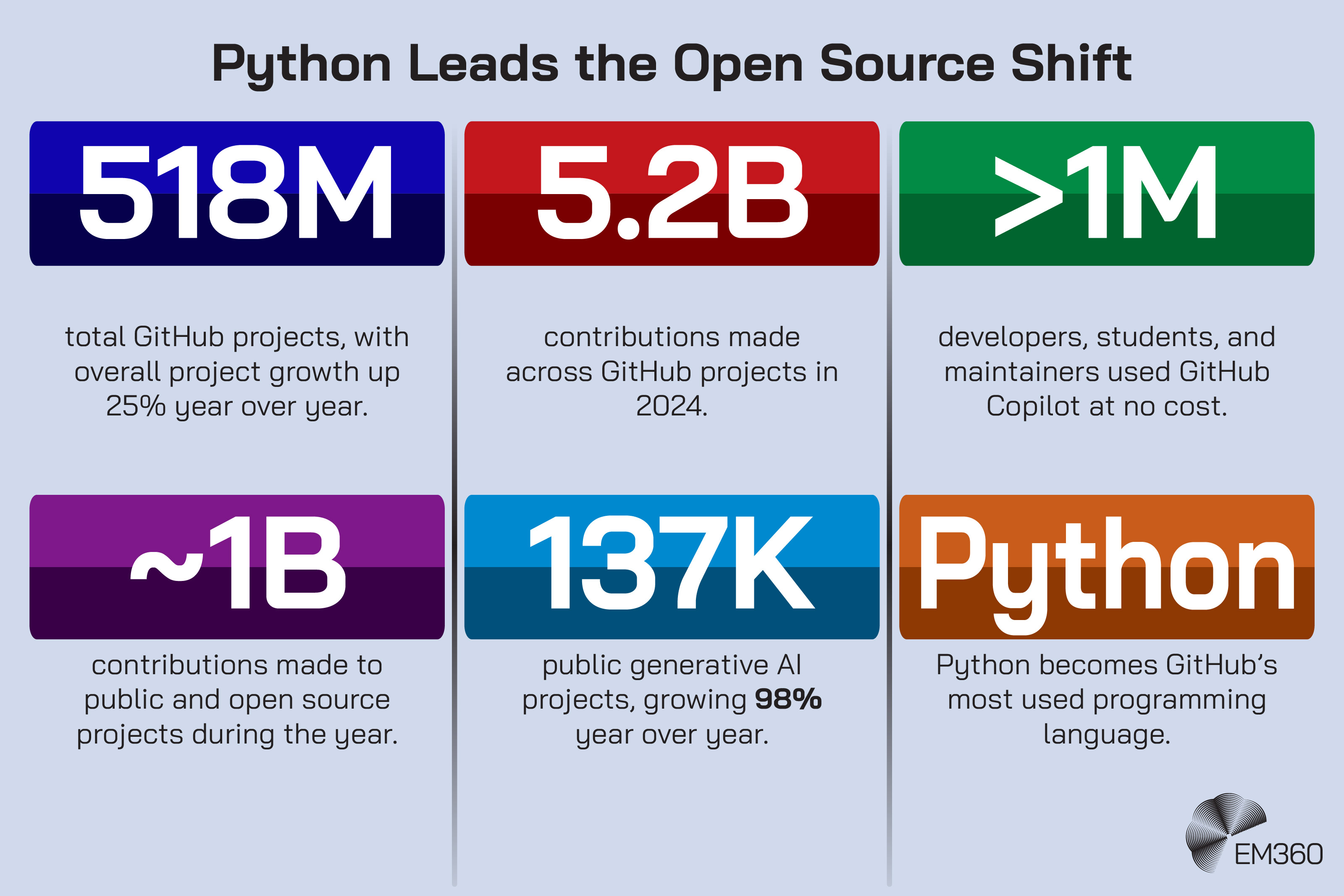 Infographic titled &ldquo;Python Leads the Open Source Shift&rdquo; featuring six coloured statistic panels about GitHub and Python adoption. The panels state: &ldquo;518M total GitHub projects, with overall project growth up 25% year over year,&rdquo; &ldquo;5.2B contributions made across GitHub projects in 2024,&rdquo; &ldquo;>1M developers, students, and maintainers used GitHub Copilot at no cost,&rdquo; &ldquo;~1B contributions made to public and open source projects during the year,&rdquo; &ldquo;137K public generative AI projects, growing 98% year over year,&rdquo; and &ldquo;Python becomes GitHub&rsquo;s most used programming language.&rdquo; The EM360 logo appears in the bottom right corner.