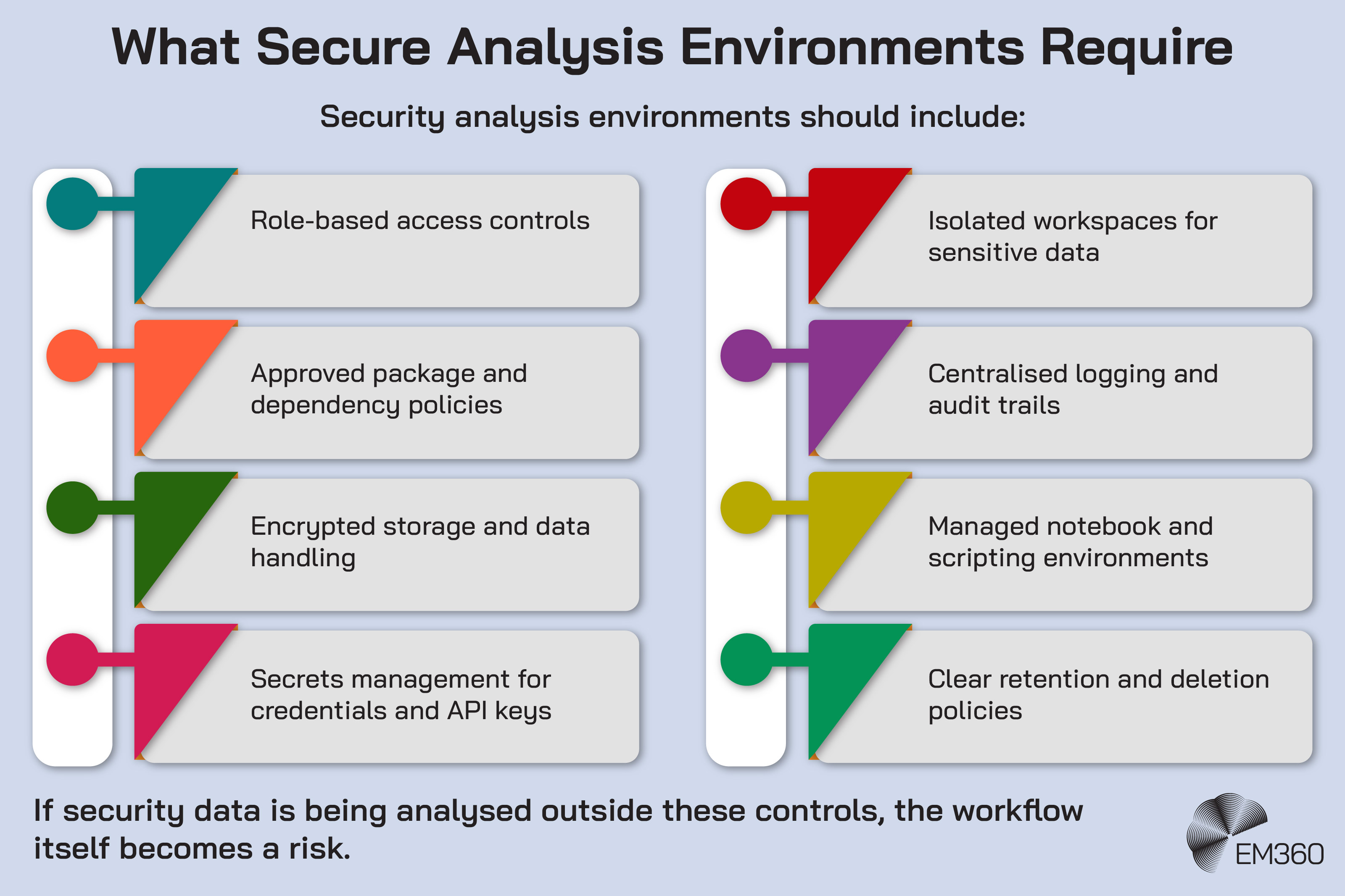 Infographic titled &ldquo;What Secure Analysis Environments Require&rdquo; listing key controls needed for secure security analysis workflows. The graphic includes role-based access controls, approved package and dependency policies, encrypted storage and data handling, secrets management for credentials and API keys, isolated workspaces for sensitive data, centralised logging and audit trails, managed notebook and scripting environments, and clear retention and deletion policies. A statement at the bottom warns that if security data is analysed outside these controls, the workflow itself becomes a risk. The EM360 logo appears in the bottom right corner.