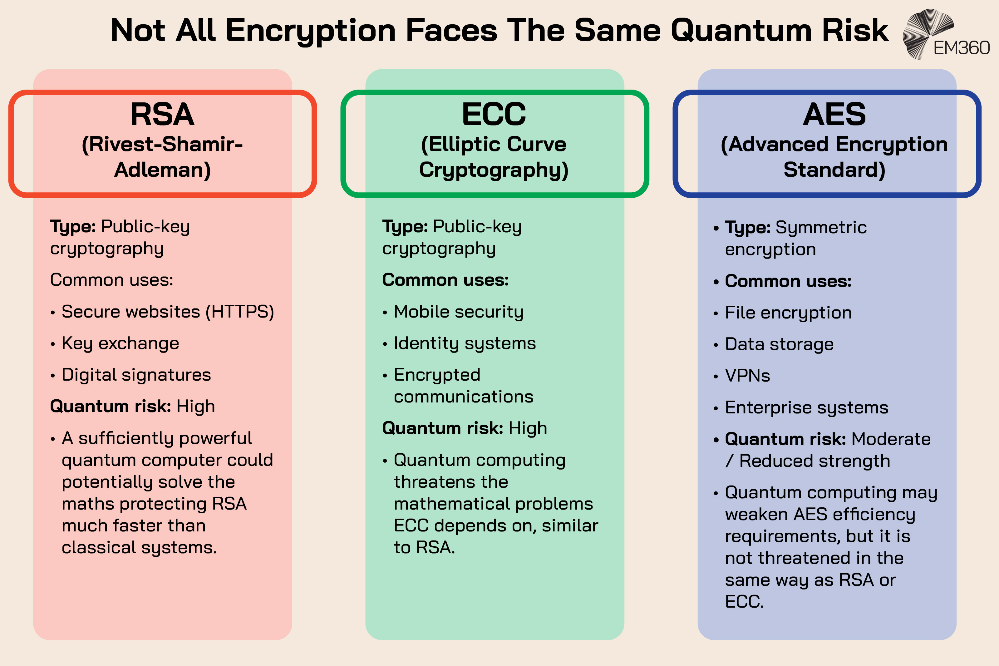 Infographic titled &ldquo;Not All Encryption Faces The Same Quantum Risk,&rdquo; comparing RSA, ECC and AES encryption. RSA and ECC are both public-key cryptography methods rated as high quantum risk because sufficiently powerful quantum computers could threaten the mathematical problems that protect them. RSA is commonly used for HTTPS, key exchange and digital signatures, while ECC is used for mobile security, identity systems and encrypted communications. AES is symmetric encryption used for file encryption, data storage, VPNs and enterprise systems. Its quantum risk is described as moderate or reduced strength because quantum computing may weaken its security requirements but doesn&rsquo;t threaten it in the same way as RSA or ECC. The EM360 logo appears at the top right.