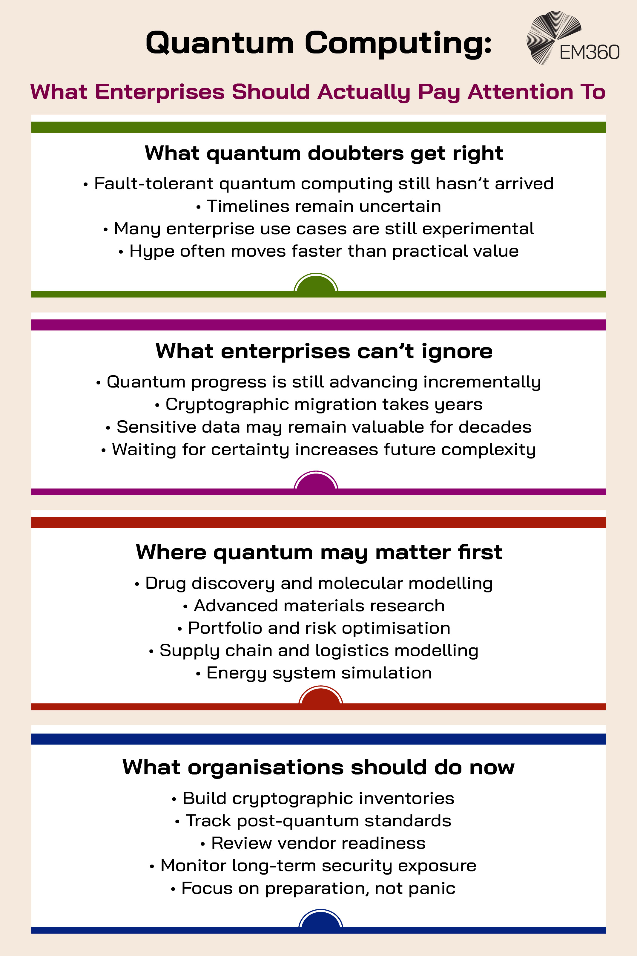 Infographic titled &ldquo;Quantum Computing: What Enterprises Should Actually Pay Attention To,&rdquo; divided into four sections. &ldquo;What quantum doubters get right&rdquo; notes that fault-tolerant quantum computing hasn&rsquo;t arrived, timelines remain uncertain, many enterprise use cases are experimental and hype can outpace practical value. &ldquo;What enterprises can&rsquo;t ignore&rdquo; highlights incremental quantum progress, lengthy cryptographic migrations, long-lived sensitive data and the complexity created by waiting for certainty. &ldquo;Where quantum may matter first&rdquo; lists drug discovery and molecular modelling, advanced materials research, portfolio and risk optimisation, supply chain and logistics modelling, and energy system simulation. &ldquo;What organisations should do now&rdquo; recommends building cryptographic inventories, tracking post-quantum standards, reviewing vendor readiness, monitoring long-term security exposure and focusing on preparation rather than panic. The EM360 logo appears at the top right.