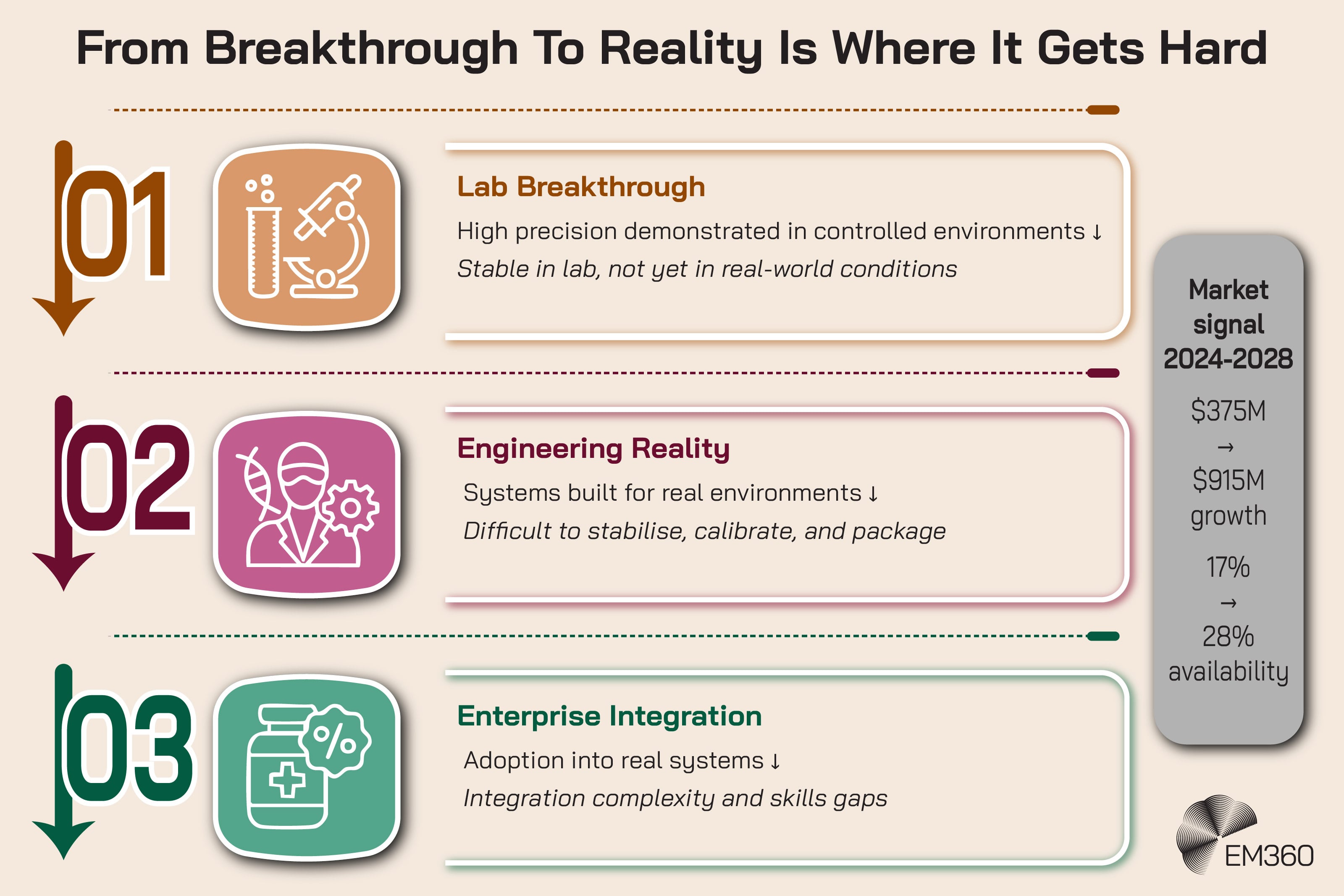 Infographic titled “From Breakthrough To Reality Is Where It Gets Hard”. A three-stage flow shows the progression of quantum sensing from “Lab Breakthrough”, where high precision is demonstrated in controlled environments, to “Engineering Reality”, where systems must be stabilised, calibrated, and packaged for real-world use, and finally to “Enterprise Integration”, where adoption faces integration complexity and skills gaps. A side panel shows market growth from $375 million in 2024 to $915 million in 2028, with commercial availability rising from 17% to 28%. EM360 logo appears in the bottom right corner.