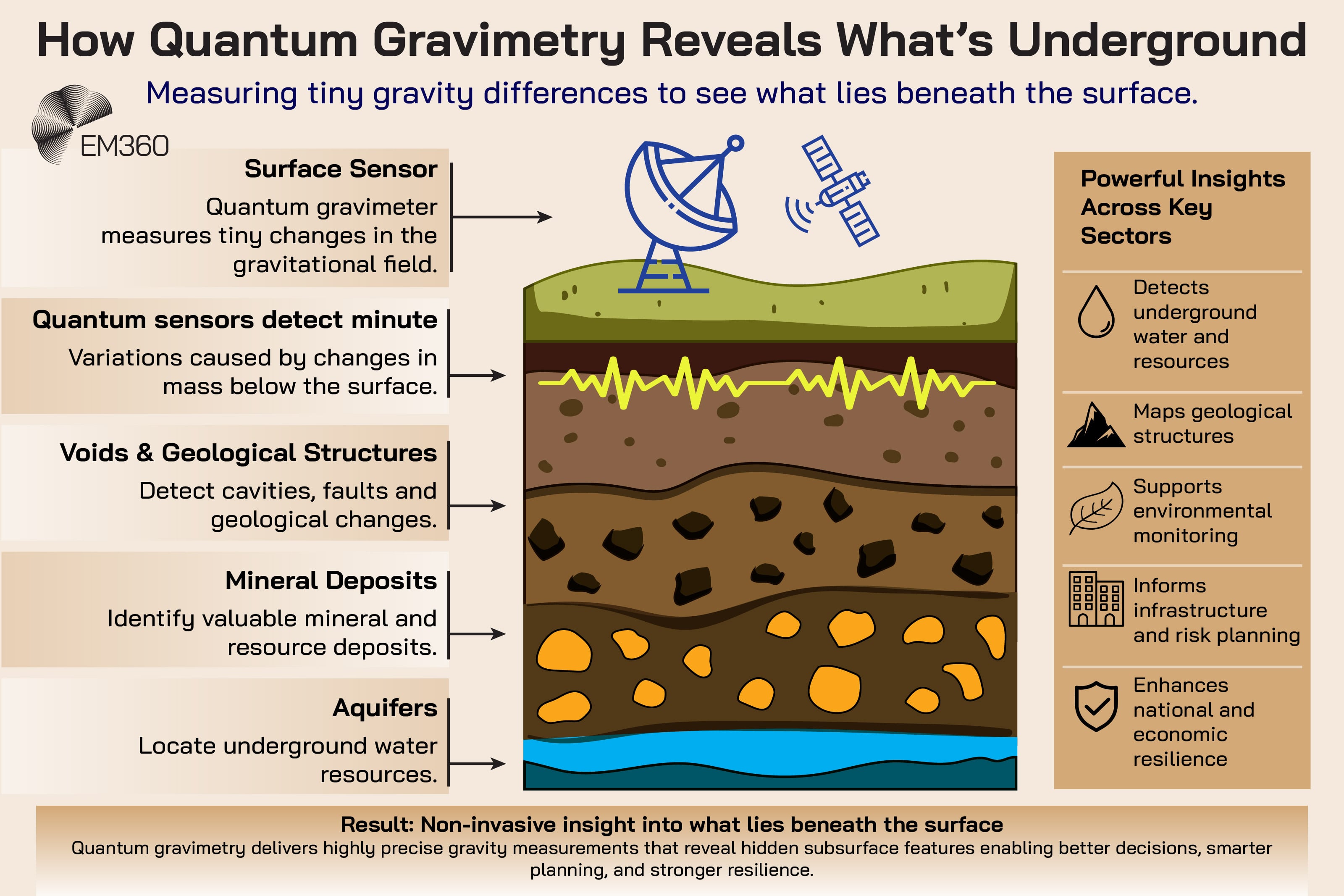 Infographic titled “How Quantum Gravimetry Reveals What’s Underground”. A cutaway underground diagram shows a surface sensor and satellite detecting tiny gravity differences to identify aquifers, mineral deposits, voids, and geological structures beneath the surface. Side panel lists uses including environmental monitoring, infrastructure planning, and resource detection. Bottom text explains that quantum gravimetry provides non-invasive underground insight through highly precise gravity measurements.