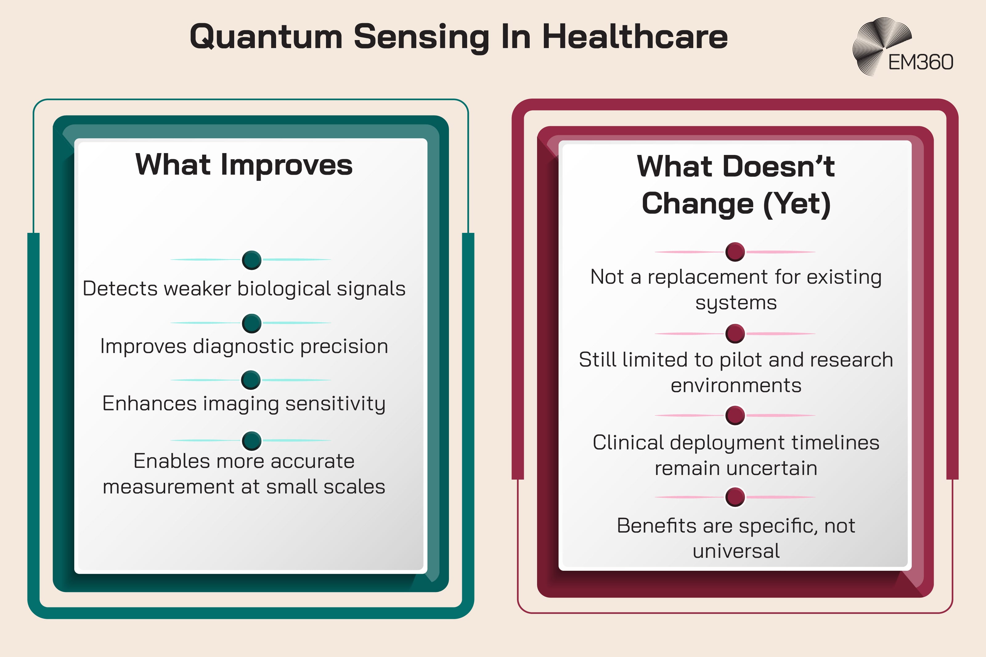 Infographic titled “Quantum Sensing In Healthcare”. Two panels compare current benefits and limitations. The “What Improves” panel lists detecting weaker biological signals, improving diagnostic precision, enhancing imaging sensitivity, and enabling more accurate small-scale measurement. The “What Doesn’t Change (Yet)” panel explains that quantum sensing is not a replacement for existing systems, remains limited to pilot and research environments, has uncertain clinical deployment timelines, and offers benefits that are specific rather than universal.