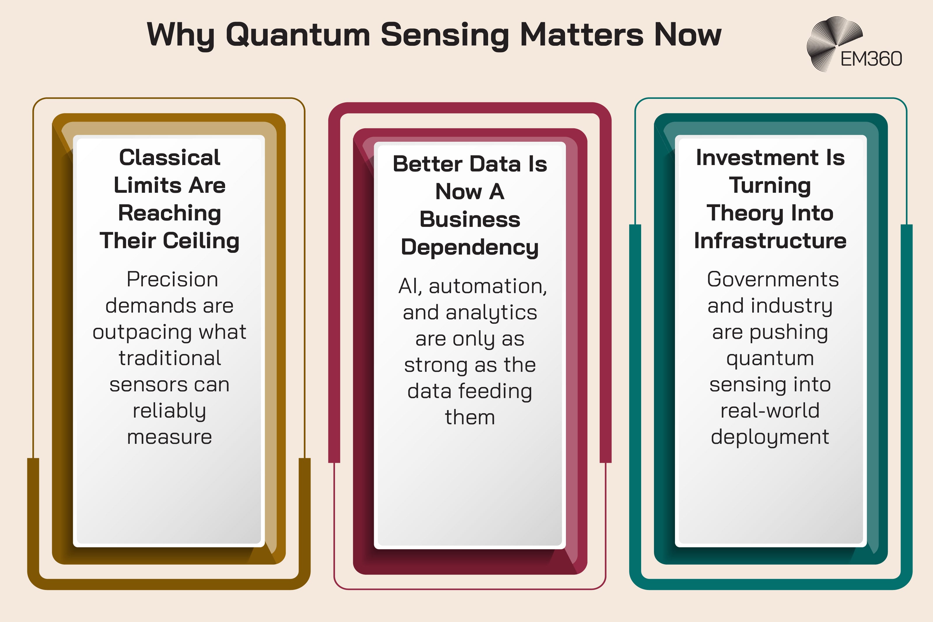 Infographic titled “Why Quantum Sensing Matters Now”. Three vertical panels explain the main drivers behind quantum sensing adoption. The first panel states “Classical Limits Are Reaching Their Ceiling” and explains that precision demands are outpacing what traditional sensors can reliably measure. The second panel states “Better Data Is Now A Business Dependency” and explains that AI, automation, and analytics are only as strong as the data feeding them. The third panel states “Investment Is Turning Theory Into Infrastructure” and explains that governments and industry are pushing quantum sensing into real-world deployment. EM360 logo appears in the top right corner.