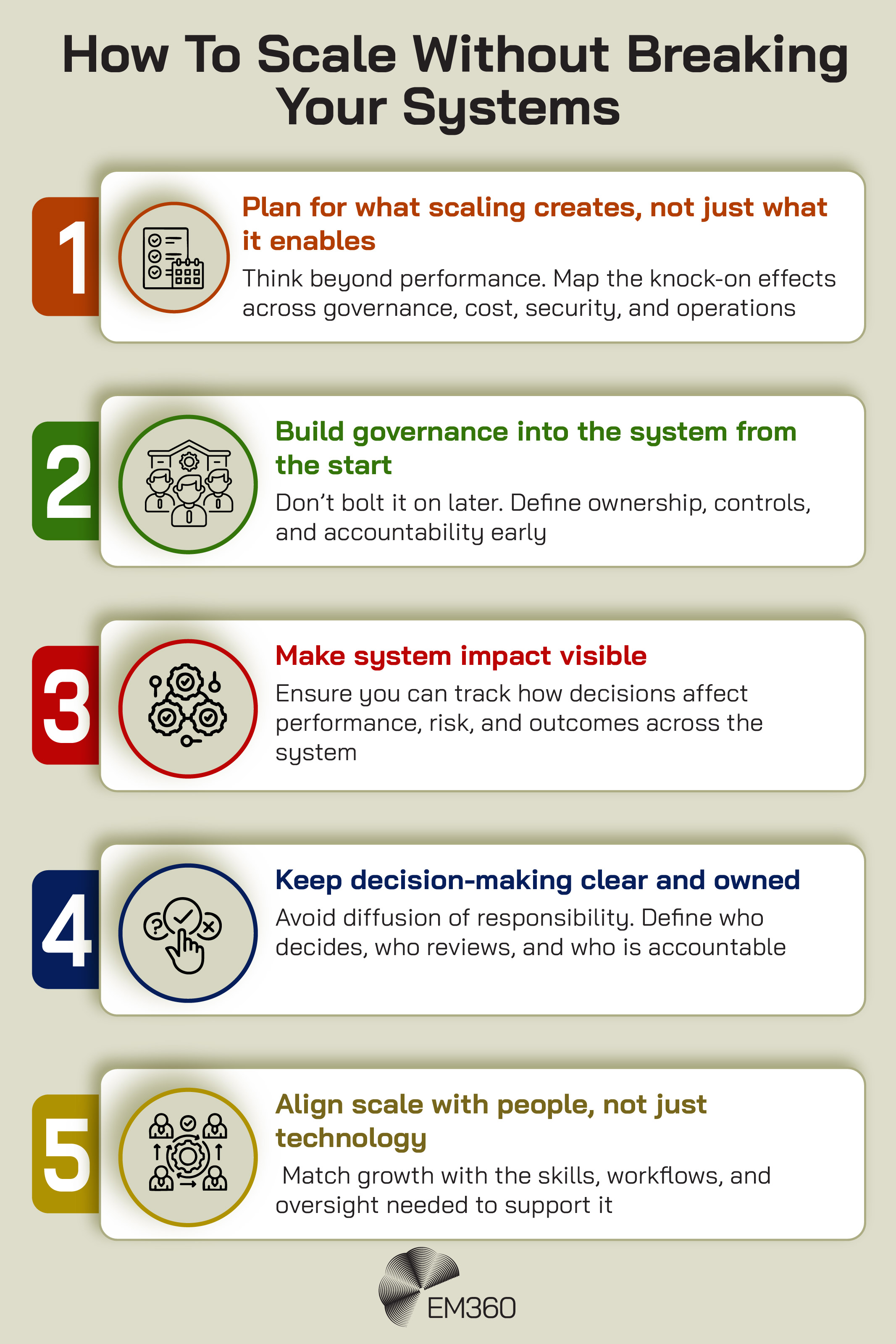 Infographic titled “How To Scale Without Breaking Your Systems” with five numbered steps. Step 1: “Plan for what scaling creates, not just what it enables – Think beyond performance. Map the knock-on effects across governance, cost, security, and operations.” Step 2: “Build governance into the system from the start – Don’t bolt it on later. Define ownership, controls, and accountability early.” Step 3: “Make system impact visible – Ensure you can track how decisions affect performance, risk, and outcomes across the system.” Step 4: “Keep decision-making clear and owned – Avoid diffusion of responsibility. Define who decides, who reviews, and who is accountable.” Step 5: “Align scale with people, not just technology – Match growth with the skills, workflows, and oversight needed to support it.” EM360 logo at the bottom.