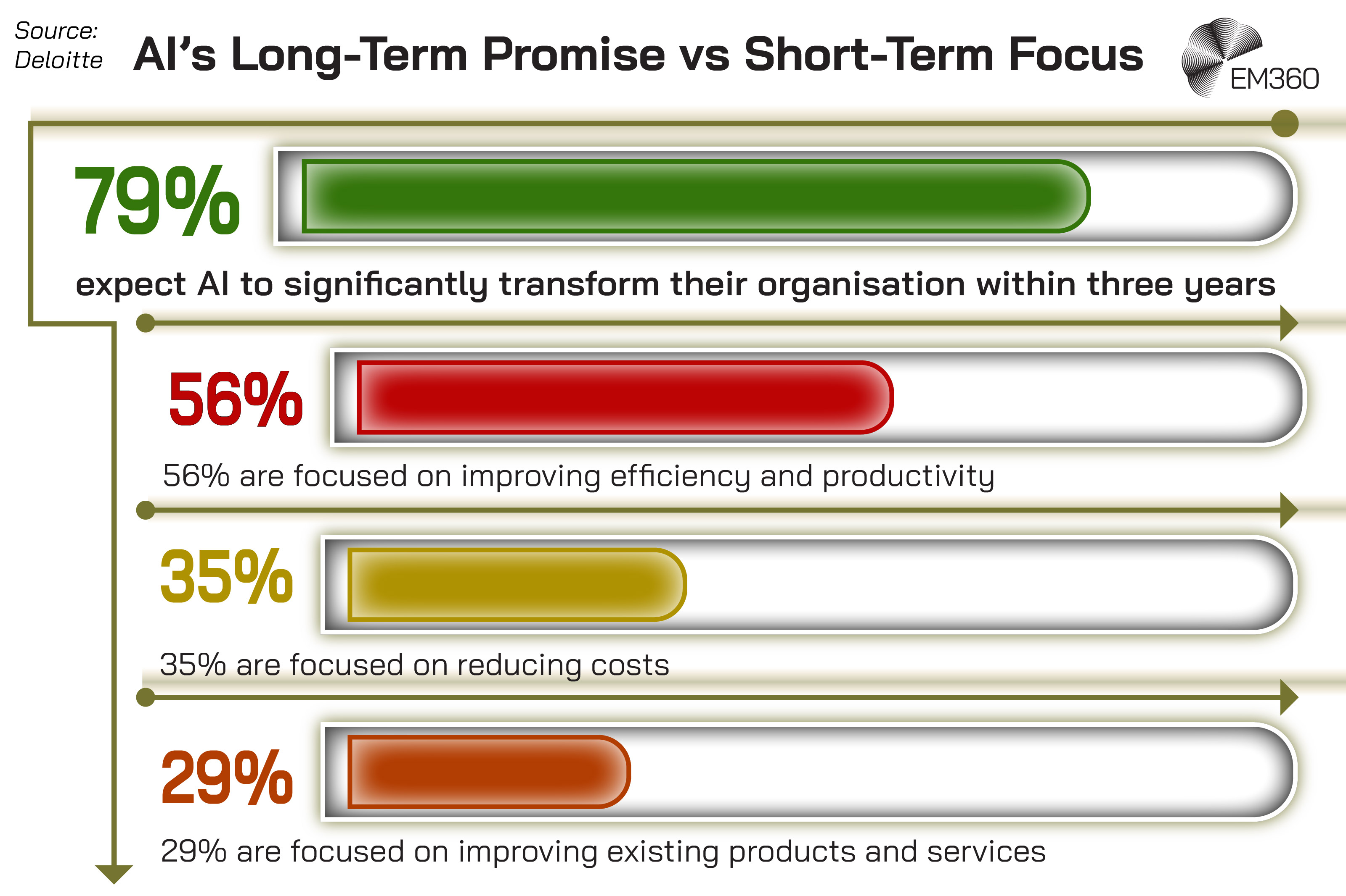 Infographic titled “AI’s Long-Term Promise vs Short-Term Focus” with EM360 logo in the top right and “Source: Deloitte” in the top left. A bar shows “79% expect AI to significantly transform their organisation within three years.” Below, three bars show current priorities: “56% are focused on improving efficiency and productivity,” “35% are focused on reducing costs,” and “29% are focused on improving existing products and services.”